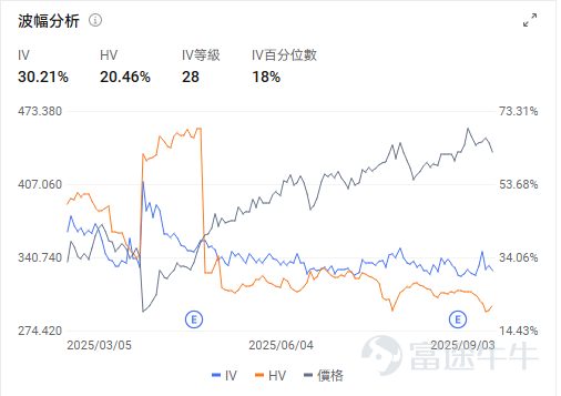 On August 20, the Hong Kong Exchange $HKEX (00388.HK)$ announced its interim results for 2025, achieving a historical record high. The Hong Kong Exchange reported revenues and other income of HKD 14.1 billion, an increase of 33% year-on-year, and a net profit attributable to shareholders of HKD 8.5 billion, up 39% year-on-year. The Hong Kong stock market is booming, with overseas funds pouring into the market, leading to a continuous rise in the stock price of the Hong Kong Exchange, which has increased by over 50% year-to-date. Historical data indicates that when trading volume in the Hong Kong stock market surges, the stock price of the Hong Kong Exchange often performs strongly.So, how much more room is there for the stock price of the Hong Kong Exchange? To what extent has the current stock price factored in market expectations? Financial shovel sellers: transaction volume is the core of performance. From the breakdown of the main business structure of the Hong Kong Exchange, we can see that,if classified by different products, the revenue from the spot market and derivatives market related to Hong Kong stock trading accounts for about 80%. In the first half of 2025, the spot segment achieved revenue of HKD 6.7 billion, a year-on-year increase of 62%, accounting for 48% of total revenue. In the first half of 2025, the revenue from the equity securities and financial derivatives segment was HKD 3.6 billion, a year-on-year increase of 15%, mainly due to an increase in structured product trading and listing activities, as well as record-high trading volumes in the derivatives market. From the perspective of revenue sources, the bulk of the Hong Kong Exchange's income primarily comes from trading fees and clearing and settlement fees. In addition, there is a small portion from listing fees, market data fees, and other income. According to the calculation rules for trading fees and settlement fees, transaction volume is the basis for...
