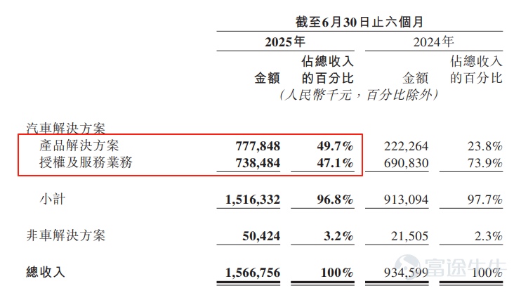 $地平線機器人-W (09660.HK)$ 近期股價表現強勢。年初至今，股價狂飆188%，近一個月股價從7.31港元上漲至10.15港元，漲幅達38.85%，期間最高觸及10.64港元，最低下探9.9港元。其中8月28日業績發佈單日漲幅21.6%，成交額達69.13億港元，創近一月新高。 2025年上半年，地平線實現總營收15.67億人民幣（+67.6%），受強勁的出貨量拉動和產品單價提升的驅動，汽車產品解決方案收入7.78億（+250%），產品出貨量實現翻倍增長至200萬件。 當前股價處於上市以來高位，目前獲利比例高達95%，股價處於壓力位。那麼當前估值是否合理？目前應該繼續拿住還是暫時獲利了結？ 投資前必讀：地平線業務結構解析 拆解地平線業務結構去看：汽車解決方案主要分爲產品解決方案和授權及服務業務兩大類。2025年上半年營收中，汽車解決方案佔比96.78%（15.16億人民幣），主要爲ADAS及高階自動駕駛技術授權；非車解決方案僅佔3.22%（5042萬人民幣），聚焦割草機、健身鏡等設備。 產品解決方案主要包含Horizon Mon...