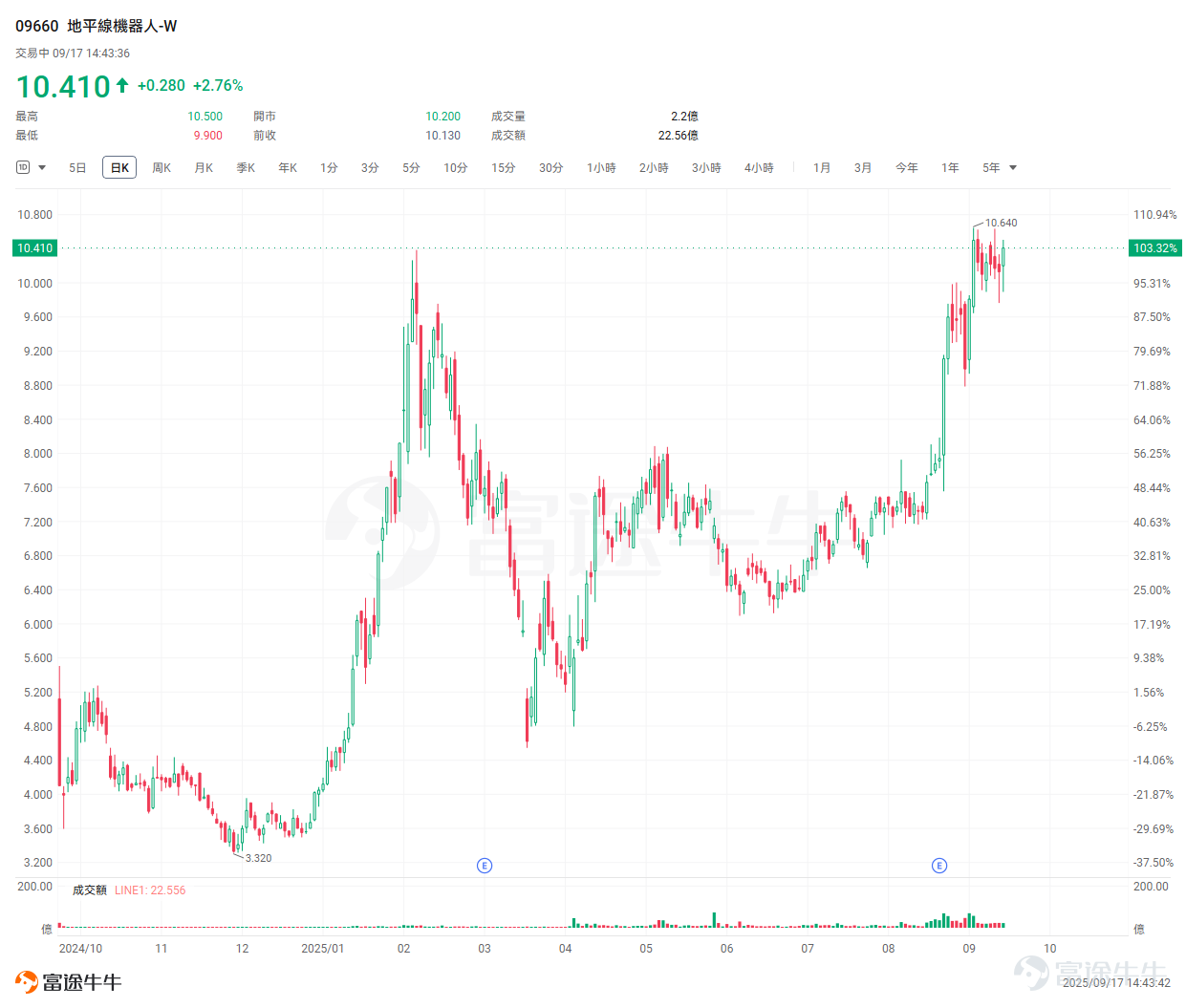 $地平線機器人-W (09660.HK)$ 近期股價表現強勢。年初至今，股價狂飆188%，近一個月股價從7.31港元上漲至10.15港元，漲幅達38.85%，期間最高觸及10.64港元，最低下探9.9港元。其中8月28日業績發佈單日漲幅21.6%，成交額達69.13億港元，創近一月新高。 2025年上半年，地平線實現總營收15.67億人民幣（+67.6%），受強勁的出貨量拉動和產品單價提升的驅動，汽車產品解決方案收入7.78億（+250%），產品出貨量實現翻倍增長至200萬件。 當前股價處於上市以來高位，目前獲利比例高達95%，股價處於壓力位。那麼當前估值是否合理？目前應該繼續拿住還是暫時獲利了結？ 投資前必讀：地平線業務結構解析 拆解地平線業務結構去看：汽車解決方案主要分爲產品解決方案和授權及服務業務兩大類。2025年上半年營收中，汽車解決方案佔比96.78%（15.16億人民幣），主要爲ADAS及高階自動駕駛技術授權；非車解決方案僅佔3.22%（5042萬人民幣），聚焦割草機、健身鏡等設備。 產品解決方案主要包含Horizon Mon...