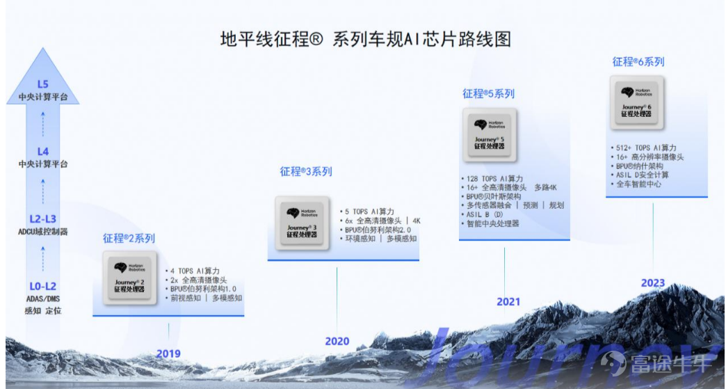 $地平線機器人-W (09660.HK)$ 近期股價表現強勢。年初至今，股價狂飆188%，近一個月股價從7.31港元上漲至10.15港元，漲幅達38.85%，期間最高觸及10.64港元，最低下探9.9港元。其中8月28日業績發佈單日漲幅21.6%，成交額達69.13億港元，創近一月新高。 2025年上半年，地平線實現總營收15.67億人民幣（+67.6%），受強勁的出貨量拉動和產品單價提升的驅動，汽車產品解決方案收入7.78億（+250%），產品出貨量實現翻倍增長至200萬件。 當前股價處於上市以來高位，目前獲利比例高達95%，股價處於壓力位。那麼當前估值是否合理？目前應該繼續拿住還是暫時獲利了結？ 投資前必讀：地平線業務結構解析 拆解地平線業務結構去看：汽車解決方案主要分爲產品解決方案和授權及服務業務兩大類。2025年上半年營收中，汽車解決方案佔比96.78%（15.16億人民幣），主要爲ADAS及高階自動駕駛技術授權；非車解決方案僅佔3.22%（5042萬人民幣），聚焦割草機、健身鏡等設備。 產品解決方案主要包含Horizon Mon...