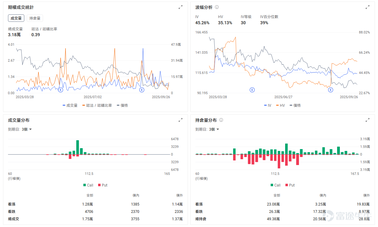 在Q2令人失望的业绩后， $美团-W (03690.HK)$ 的股价一路向下，截止9月29日已下跌至100港元的价位。面对阿里持续加码，美团亦有不少对应动作，包括推出个人AI Agent产品小美。作为目前恒生指数中年初至今跌幅最大的标的，抄底美团的资金跃跃欲试；那么，100块的美团是否已到达安全边际，投资者可以抄底了吗？ 大战7月才开启，Q2或是“最好的”一季 由于大部分投资者对于美团二季度的业绩已有了解，我们在此仅做简单回顾，作为背景。 美团现有的业务主要分两大块：核心本地商业及新业务。核心本地业务作为基本盘，包括到家业务（外卖和闪购）+到店业务（团购和酒店）；新业务作为增长点，以美团优选、小象超市为代表。 整体看美团Q2的业绩，营收共918.4亿元，同比增长11.7%，暂且说得过去。而经营利润则堪称大爆雷，从过去的百亿利润缩水至2.26亿元，同比下滑98%，负面讯号拉满。原因是外卖客单价下滑，加上增加了骑手补贴，且营销广告方面支出也在增加，导致外卖营业净利下滑。 到店业务也未幸免于难，由于补贴力度加大，营收成本增加，到店的佣金收入和广告收入也出现下...