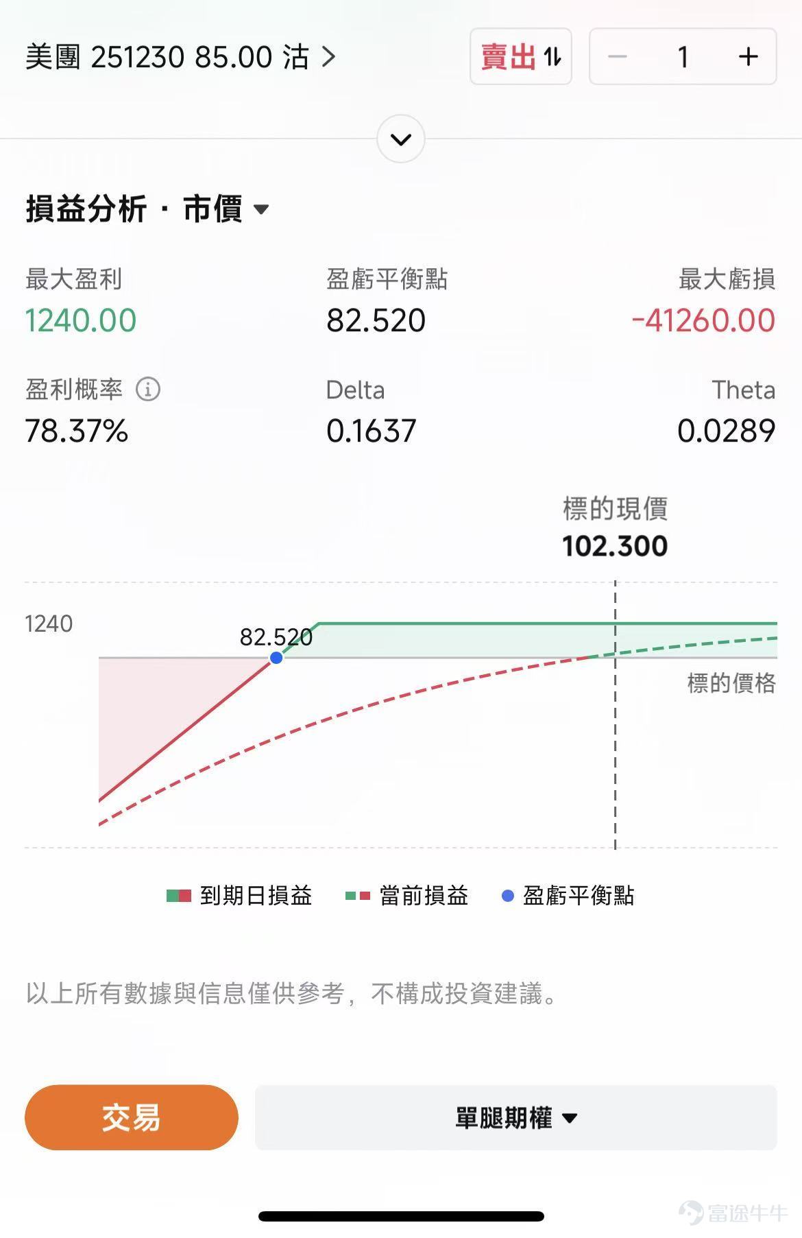 在Q2令人失望的业绩后， $美团-W (03690.HK)$ 的股价一路向下，截止9月29日已下跌至100港元的价位。面对阿里持续加码，美团亦有不少对应动作，包括推出个人AI Agent产品小美。作为目前恒生指数中年初至今跌幅最大的标的，抄底美团的资金跃跃欲试；那么，100块的美团是否已到达安全边际，投资者可以抄底了吗？ 大战7月才开启，Q2或是“最好的”一季 由于大部分投资者对于美团二季度的业绩已有了解，我们在此仅做简单回顾，作为背景。 美团现有的业务主要分两大块：核心本地商业及新业务。核心本地业务作为基本盘，包括到家业务（外卖和闪购）+到店业务（团购和酒店）；新业务作为增长点，以美团优选、小象超市为代表。 整体看美团Q2的业绩，营收共918.4亿元，同比增长11.7%，暂且说得过去。而经营利润则堪称大爆雷，从过去的百亿利润缩水至2.26亿元，同比下滑98%，负面讯号拉满。原因是外卖客单价下滑，加上增加了骑手补贴，且营销广告方面支出也在增加，导致外卖营业净利下滑。 到店业务也未幸免于难，由于补贴力度加大，营收成本增加，到店的佣金收入和广告收入也出现下...