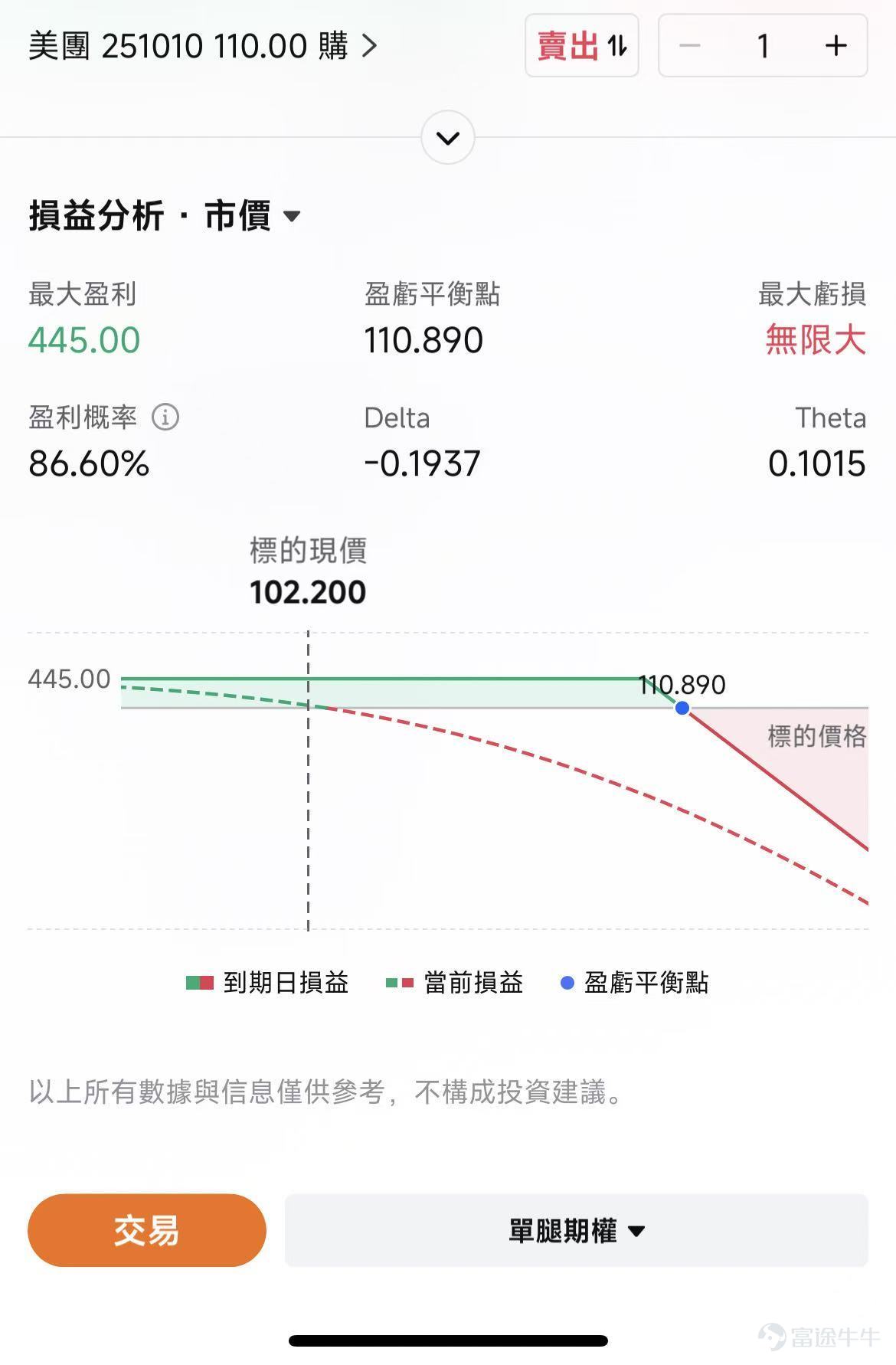 在Q2令人失望的业绩后， $美团-W (03690.HK)$ 的股价一路向下，截止9月29日已下跌至100港元的价位。面对阿里持续加码，美团亦有不少对应动作，包括推出个人AI Agent产品小美。作为目前恒生指数中年初至今跌幅最大的标的，抄底美团的资金跃跃欲试；那么，100块的美团是否已到达安全边际，投资者可以抄底了吗？ 大战7月才开启，Q2或是“最好的”一季 由于大部分投资者对于美团二季度的业绩已有了解，我们在此仅做简单回顾，作为背景。 美团现有的业务主要分两大块：核心本地商业及新业务。核心本地业务作为基本盘，包括到家业务（外卖和闪购）+到店业务（团购和酒店）；新业务作为增长点，以美团优选、小象超市为代表。 整体看美团Q2的业绩，营收共918.4亿元，同比增长11.7%，暂且说得过去。而经营利润则堪称大爆雷，从过去的百亿利润缩水至2.26亿元，同比下滑98%，负面讯号拉满。原因是外卖客单价下滑，加上增加了骑手补贴，且营销广告方面支出也在增加，导致外卖营业净利下滑。 到店业务也未幸免于难，由于补贴力度加大，营收成本增加，到店的佣金收入和广告收入也出现下...