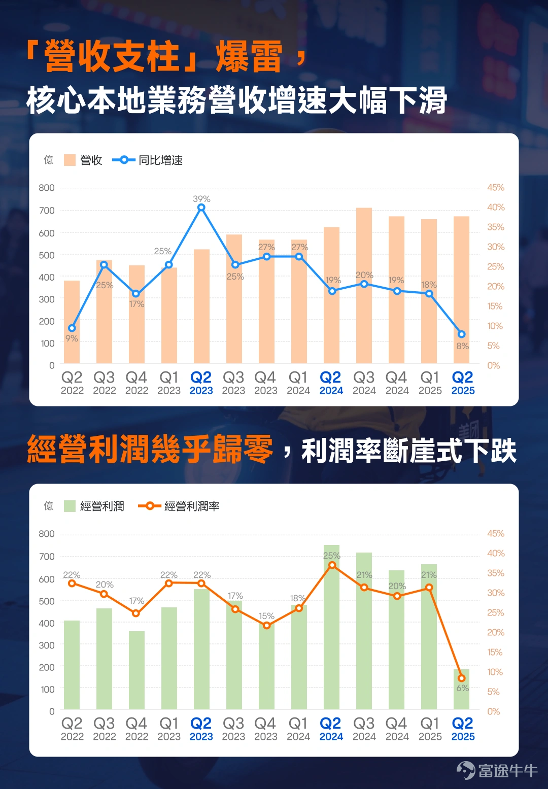 在Q2令人失望的业绩后， $美团-W (03690.HK)$ 的股价一路向下，截止9月29日已下跌至100港元的价位。面对阿里持续加码，美团亦有不少对应动作，包括推出个人AI Agent产品小美。作为目前恒生指数中年初至今跌幅最大的标的，抄底美团的资金跃跃欲试；那么，100块的美团是否已到达安全边际，投资者可以抄底了吗？ 大战7月才开启，Q2或是“最好的”一季 由于大部分投资者对于美团二季度的业绩已有了解，我们在此仅做简单回顾，作为背景。 美团现有的业务主要分两大块：核心本地商业及新业务。核心本地业务作为基本盘，包括到家业务（外卖和闪购）+到店业务（团购和酒店）；新业务作为增长点，以美团优选、小象超市为代表。 整体看美团Q2的业绩，营收共918.4亿元，同比增长11.7%，暂且说得过去。而经营利润则堪称大爆雷，从过去的百亿利润缩水至2.26亿元，同比下滑98%，负面讯号拉满。原因是外卖客单价下滑，加上增加了骑手补贴，且营销广告方面支出也在增加，导致外卖营业净利下滑。 到店业务也未幸免于难，由于补贴力度加大，营收成本增加，到店的佣金收入和广告收入也出现下...