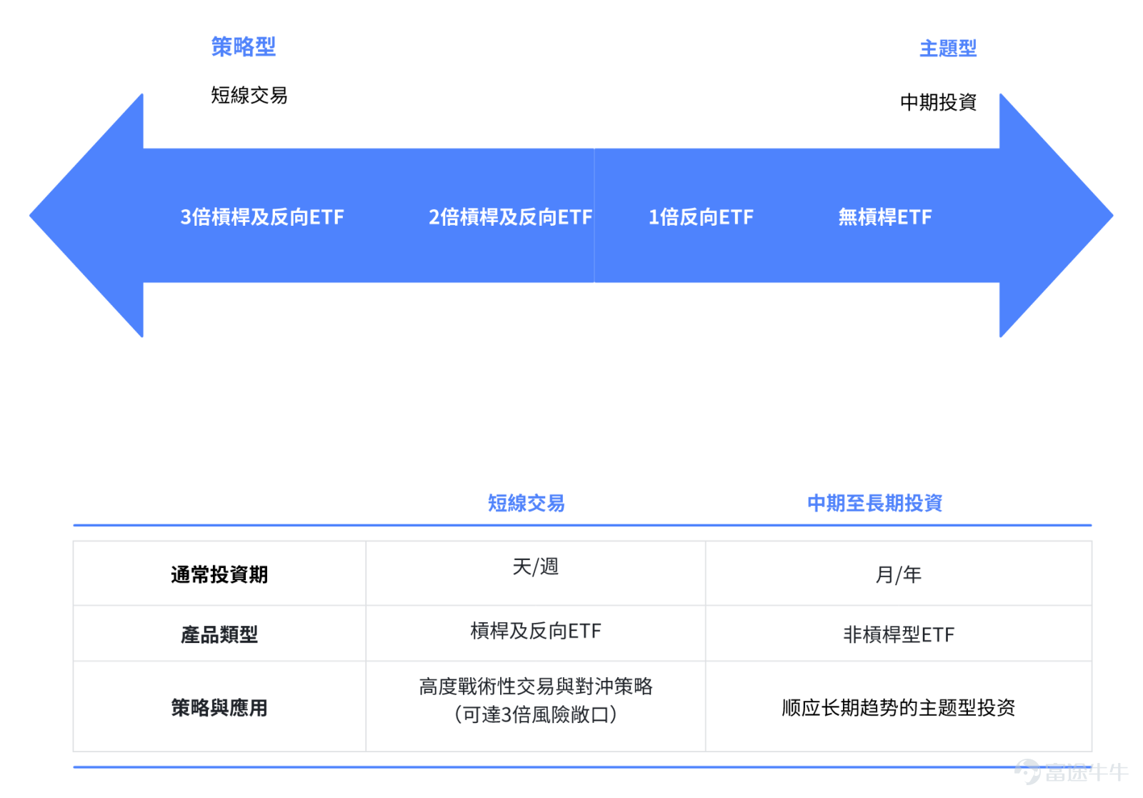 升市想放大收益，跌市想對沖風險？槓桿與反向ETF，雙向部署策略，幫你喺市場波幅中把握機會~[可愛] 了解槓桿與反向ETF 1. 上升與下跌市場中的潛在機會 2. 短線交易工具 3. 僅適合經驗豐富的戰術型投資者 關於每日槓桿與反向ETF 雖然槓桿ETF與傳統ETF有相似之處，但其運作方式和表現受兩大關鍵因素影響： – 槓桿效應：2倍或3倍槓桿ETF意味著，每1美元投資可提供2倍或3倍的基準指數表現（即200%或300%的風險敞口，反向放空型ETF則為-200%或-300%）。 – 單日投資目標：槓桿與反向ETF旨在放大（或反向追蹤）基準指數的單日回報，超過一天的累積回報則會有期間每日槓桿回報的複合結果。 【福利大放送】第二屆全球模擬交易大賽火熱進行中！現複製「靈活操作 戰術交易」口令——前往[鏈接: 模擬賽活動頁]，點擊福利口令——輸入口令，即可兌換領取獎賞（數量有限，先到先得） 槓桿與反向ETF的投資目標 每隻Direxion每日槓桿與反向ETF旨在實現以下目標（扣除費用前）： – 槓桿ETF：追求300%或200%的基準指數單日回報。 – 反向ETF...