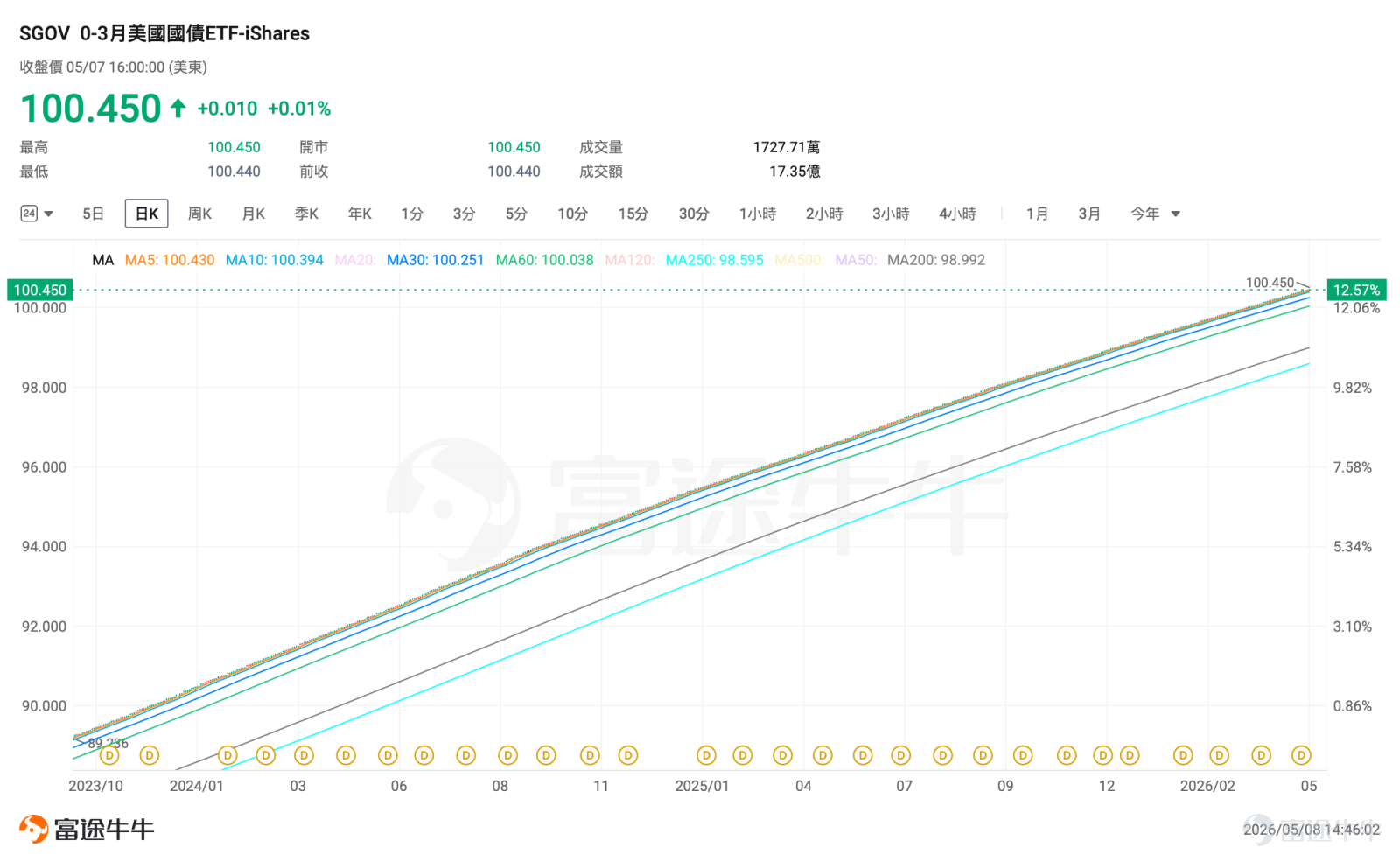 股市波動頻繁，手裏的權益資產漲跌不定，想要穩住投資組合，有一個適配絕大多數投資者的配置選擇——美債ETF。美債ETF門檻低、交易靈活、流動性充足，不管是普通個人投資者，還是追求穩健增值的高淨值投資者，都能輕鬆參與。 但面對眼花繚亂的美債ETF標的，相信很多牛友都想搞懂：市面上主流的美債ETF標的有哪些？不同美債ETF標的之間的區別是什麼？美債ETF適合用什麼配置策略？美債ETF的核心投資價值和潛在風險分別是什麼？ 基於此，本文將全方位拆解美債ETF的投資邏輯，幫大家理清思路、避開誤區，做好海外固收配置。 一、主流美債ETF：按久期分類，適配不同收益目標 美債ETF以久期（剩餘期限）爲核心分類標準，不同久期的標的在利率敏感度、收益穩定性、波動幅度上差異顯著，可分爲四大類，覆蓋從現金替代到高彈性收益的全需求場景。 （一）短期美債ETF（久期≤3年，現金替代、低波動） 這類ETF投資0-3年期美國國債，久期短、利率風險極低，分紅穩定，是美元現金、貨幣基金的優質替代品，適合資金短期停泊與流動性管理。 規模前五大標的包括： $0-3月美國國債ETF-iShares (SGOV.US)$、   ...