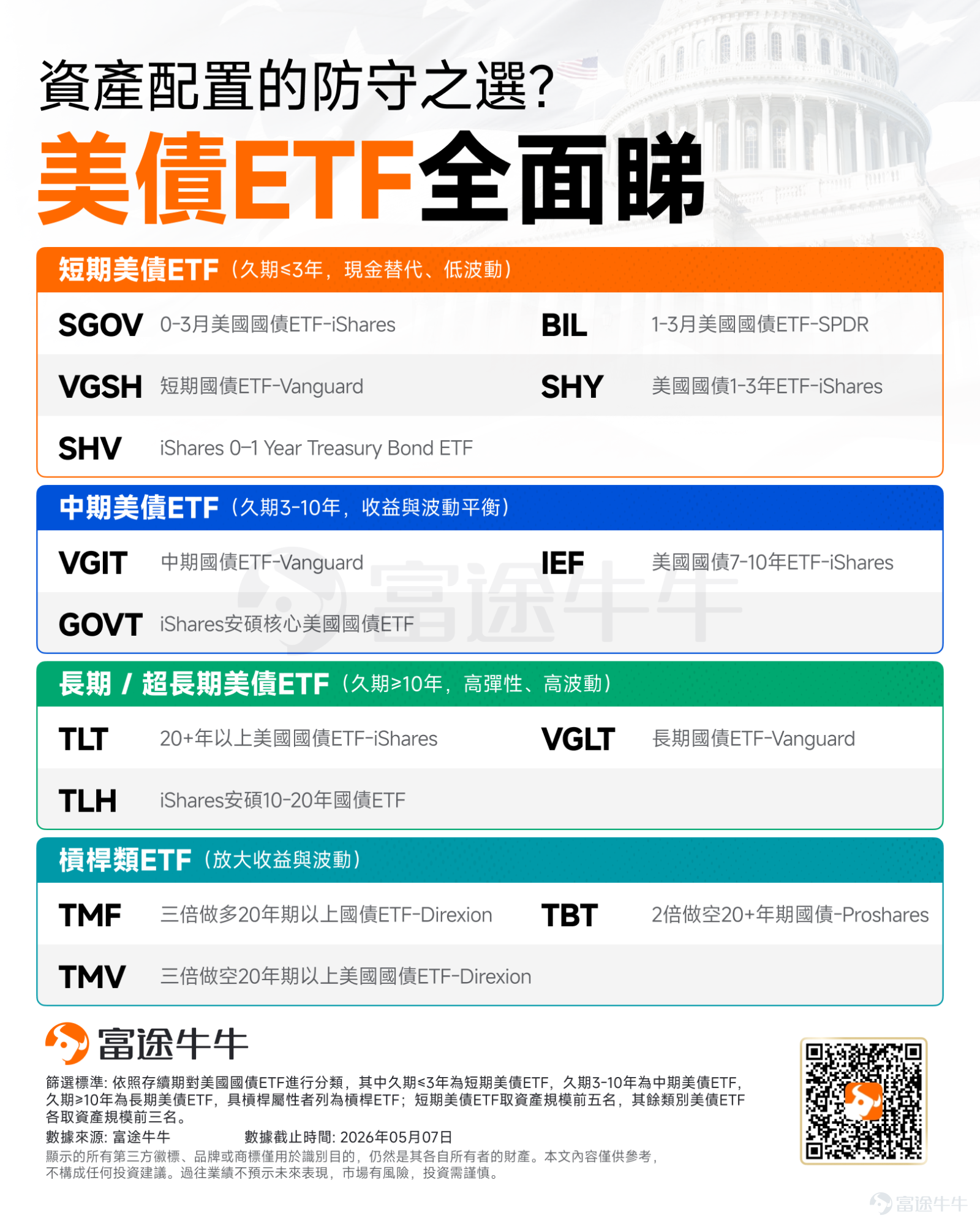 股市波動頻繁，手裏的權益資產漲跌不定，想要穩住投資組合，有一個適配絕大多數投資者的配置選擇——美債ETF。美債ETF門檻低、交易靈活、流動性充足，不管是普通個人投資者，還是追求穩健增值的高淨值投資者，都能輕鬆參與。 但面對眼花繚亂的美債ETF標的，相信很多牛友都想搞懂：市面上主流的美債ETF標的有哪些？不同美債ETF標的之間的區別是什麼？美債ETF適合用什麼配置策略？美債ETF的核心投資價值和潛在風險分別是什麼？ 基於此，本文將全方位拆解美債ETF的投資邏輯，幫大家理清思路、避開誤區，做好海外固收配置。 一、主流美債ETF：按久期分類，適配不同收益目標 美債ETF以久期（剩餘期限）爲核心分類標準，不同久期的標的在利率敏感度、收益穩定性、波動幅度上差異顯著，可分爲四大類，覆蓋從現金替代到高彈性收益的全需求場景。 （一）短期美債ETF（久期≤3年，現金替代、低波動） 這類ETF投資0-3年期美國國債，久期短、利率風險極低，分紅穩定，是美元現金、貨幣基金的優質替代品，適合資金短期停泊與流動性管理。 規模前五大標的包括： $0-3月美國國債ETF-iShares (SGOV.US)$、   ...