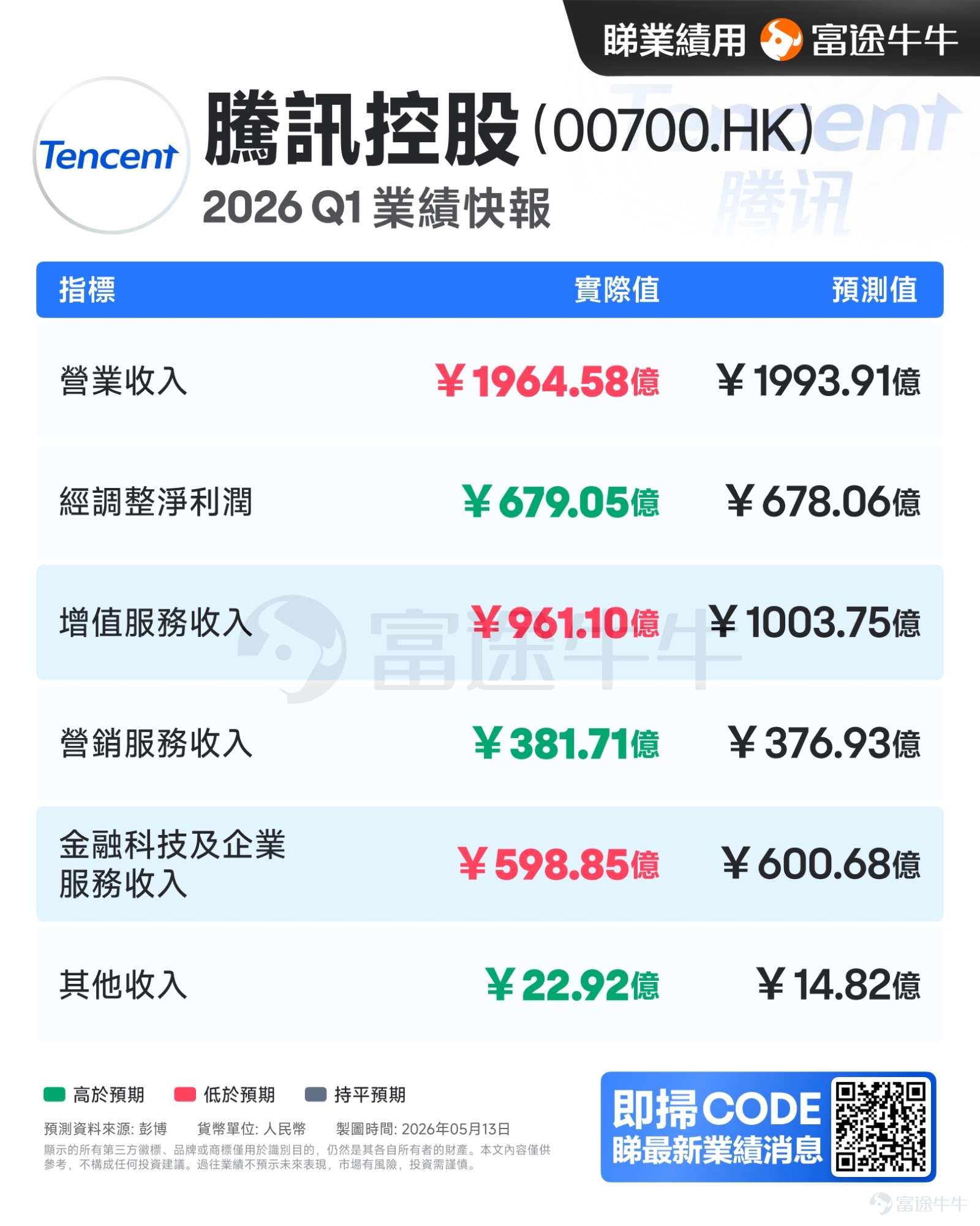 各位牛友,如果這兩日有留意港股,騰訊、阿里這兩份財報值得重點關注。 原因很簡單:它們都是港股最重要的科技權重股。一邊是騰訊,遊戲、廣告、支付、雲業務繼續貢獻穩定現金流;另一邊是阿里,電商基本盤仍在,AI和雲業務成為市場重新定價的關鍵線索。 對剛開始關注港股、或暫時未有重倉參與的用戶來說,當前更適合做的,不是一次性追高,而是先把港股核心資產、科技龍頭和收息ETF加入自選,等待回調或震盪中的分批布局機會。 騰訊:基本盤穩,AI投入開始成為新看點 $騰訊控股 (00700.HK)$ 騰訊2026年第一季收入為人民幣1964.58億元,同比增長9%;毛利人民幣1112.65億元,同比增長11%;非IFRS歸母淨利潤人民幣679.05億元,同比增長11%。公司同時披露,一季度資本開支人民幣319億元,同比增長16%,反映騰訊仍在持續加碼AI基礎設施。 這份財報最值得看的地方有三點: 第一,遊戲和廣告仍然穩。 騰訊增值服務收入人民幣961億元,同比增長4%;其中本土市場遊戲收入人民幣454億元,同比增長6%,國際市場遊戲收入人民幣188億元,同比增長13%...