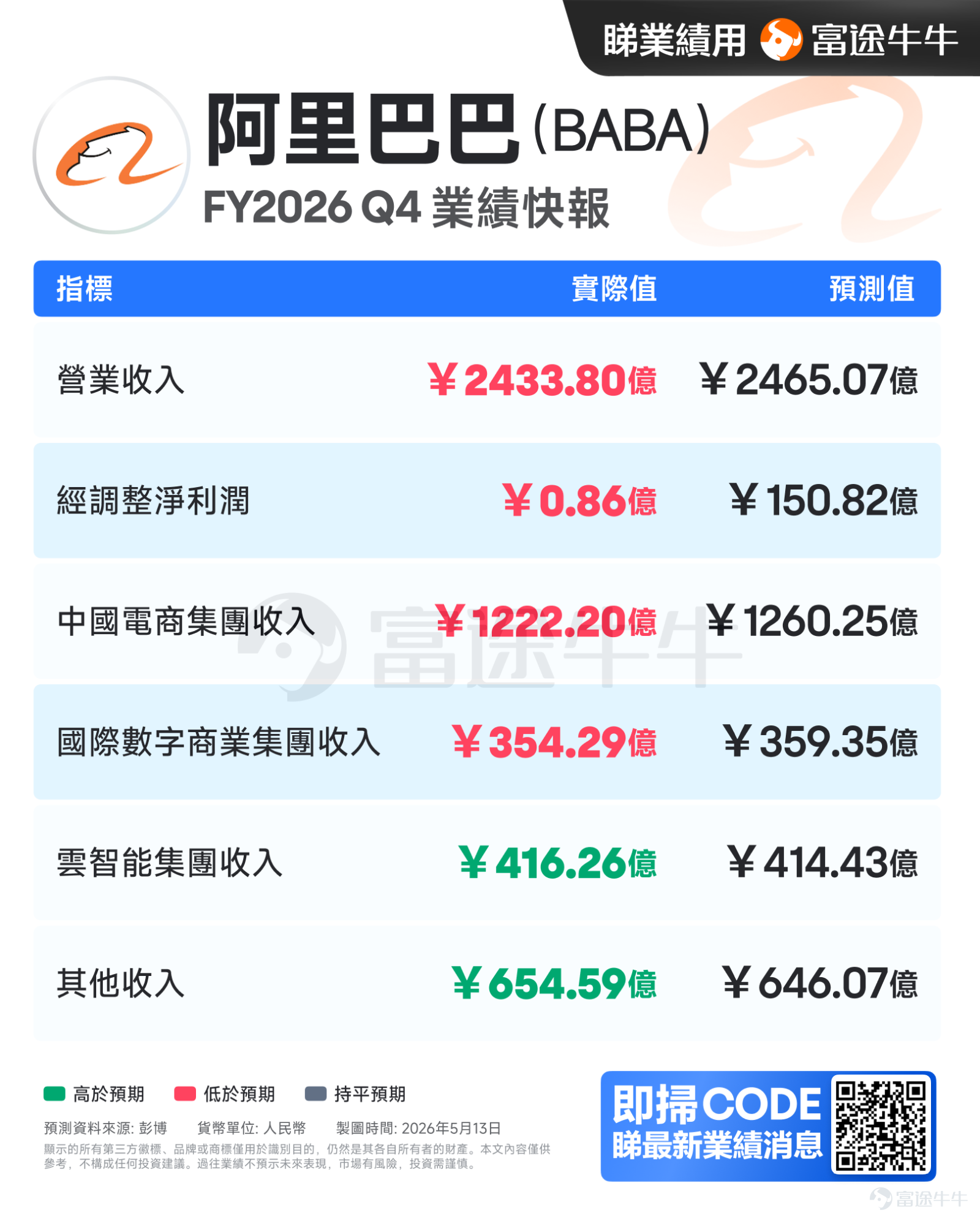 各位牛友,如果這兩日有留意港股,騰訊、阿里這兩份財報值得重點關注。 原因很簡單:它們都是港股最重要的科技權重股。一邊是騰訊,遊戲、廣告、支付、雲業務繼續貢獻穩定現金流;另一邊是阿里,電商基本盤仍在,AI和雲業務成為市場重新定價的關鍵線索。 對剛開始關注港股、或暫時未有重倉參與的用戶來說,當前更適合做的,不是一次性追高,而是先把港股核心資產、科技龍頭和收息ETF加入自選,等待回調或震盪中的分批布局機會。 騰訊:基本盤穩,AI投入開始成為新看點 $騰訊控股 (00700.HK)$ 騰訊2026年第一季收入為人民幣1964.58億元,同比增長9%;毛利人民幣1112.65億元,同比增長11%;非IFRS歸母淨利潤人民幣679.05億元,同比增長11%。公司同時披露,一季度資本開支人民幣319億元,同比增長16%,反映騰訊仍在持續加碼AI基礎設施。 這份財報最值得看的地方有三點: 第一,遊戲和廣告仍然穩。 騰訊增值服務收入人民幣961億元,同比增長4%;其中本土市場遊戲收入人民幣454億元,同比增長6%,國際市場遊戲收入人民幣188億元,同比增長13%...