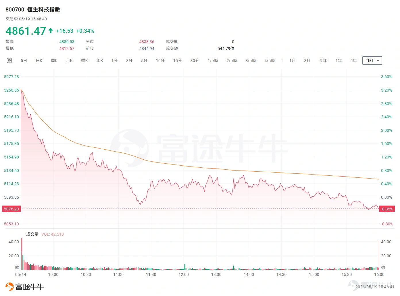 看着屏幕上 $恒生科技指數 (800700.HK)$ 的數字,你或許正經歷着一場無聲的心理風暴。市場的聲音不絕於耳:「又跌了」、「還沒見底」。而一個更刺耳的詞反覆敲打着你的神經——「關稅日低點」。 這個彷彿帶着歷史重量和心理魔咒的關口,指的是2025年4月9日砸出的低點。即便當前的指數仍比那個底要高,但「逼近」二字所帶來的心理壓迫感,遠比數字本身要沉重得多。 根據行爲金融學的研究,投資者普遍存在損失厭惡——面對虧損時的痛苦感,遠強於獲得同等盈利的快樂。當恒生科技指數從高點滑落,在「關稅底」上方反覆試探、震盪,每一次向下的波動都在加劇這種痛苦。 上週三 $阿里巴巴-W (09988.HK)$ 、 $騰訊控股 (00700.HK)$ 的業績公佈後,可能給不少恒科的持有者帶來過短暫的希望,但是週四又是一招經典的「高開低走」,然後又在外盤的影響下連跌三天,今日才剛剛有些起色。 恒生科技5月14日走勢。從開盤+3%到轉燈 爲什麼這麼弱? 恒生科技近期的弱勢並非單一因素所致,而是海外流動性、國內基本面、AI敘事、資金面與地緣政治多重壓力的集中釋放。這與港股其他...