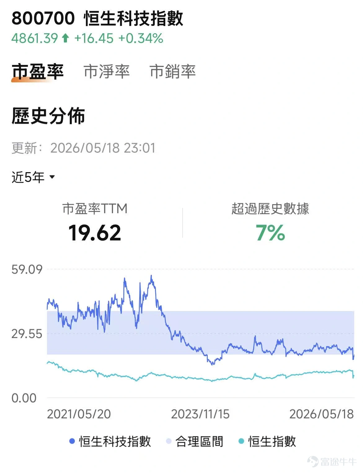看着屏幕上 $恒生科技指數 (800700.HK)$ 的數字,你或許正經歷着一場無聲的心理風暴。市場的聲音不絕於耳:「又跌了」、「還沒見底」。而一個更刺耳的詞反覆敲打着你的神經——「關稅日低點」。 這個彷彿帶着歷史重量和心理魔咒的關口,指的是2025年4月9日砸出的低點。即便當前的指數仍比那個底要高,但「逼近」二字所帶來的心理壓迫感,遠比數字本身要沉重得多。 根據行爲金融學的研究,投資者普遍存在損失厭惡——面對虧損時的痛苦感,遠強於獲得同等盈利的快樂。當恒生科技指數從高點滑落,在「關稅底」上方反覆試探、震盪,每一次向下的波動都在加劇這種痛苦。 上週三 $阿里巴巴-W (09988.HK)$ 、 $騰訊控股 (00700.HK)$ 的業績公佈後,可能給不少恒科的持有者帶來過短暫的希望,但是週四又是一招經典的「高開低走」,然後又在外盤的影響下連跌三天,今日才剛剛有些起色。 恒生科技5月14日走勢。從開盤+3%到轉燈 爲什麼這麼弱? 恒生科技近期的弱勢並非單一因素所致,而是海外流動性、國內基本面、AI敘事、資金面與地緣政治多重壓力的集中釋放。這與港股其他...