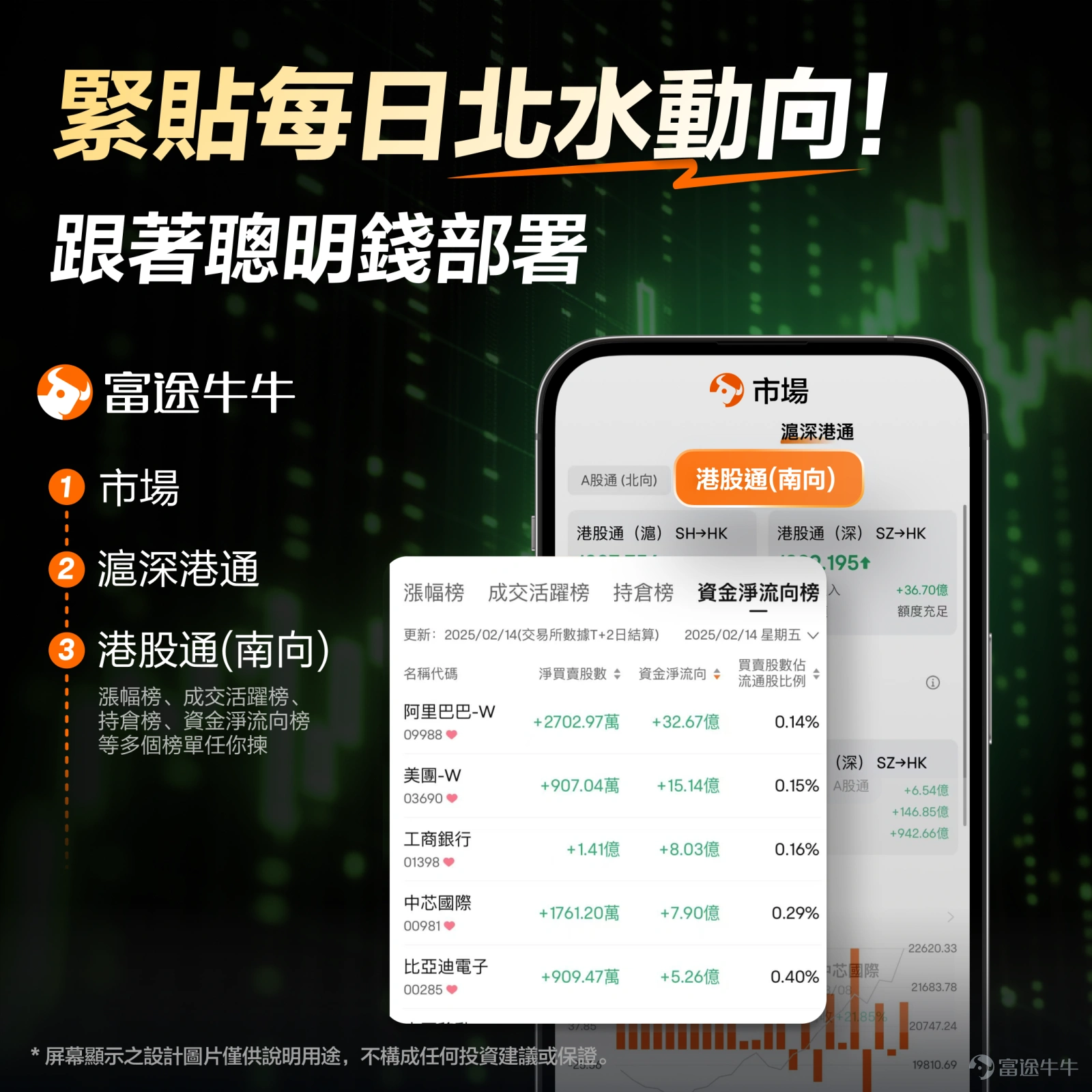 看着屏幕上 $恒生科技指數 (800700.HK)$ 的數字,你或許正經歷着一場無聲的心理風暴。市場的聲音不絕於耳:「又跌了」、「還沒見底」。而一個更刺耳的詞反覆敲打着你的神經——「關稅日低點」。 這個彷彿帶着歷史重量和心理魔咒的關口,指的是2025年4月9日砸出的低點。即便當前的指數仍比那個底要高,但「逼近」二字所帶來的心理壓迫感,遠比數字本身要沉重得多。 根據行爲金融學的研究,投資者普遍存在損失厭惡——面對虧損時的痛苦感,遠強於獲得同等盈利的快樂。當恒生科技指數從高點滑落,在「關稅底」上方反覆試探、震盪,每一次向下的波動都在加劇這種痛苦。 上週三 $阿里巴巴-W (09988.HK)$ 、 $騰訊控股 (00700.HK)$ 的業績公佈後,可能給不少恒科的持有者帶來過短暫的希望,但是週四又是一招經典的「高開低走」,然後又在外盤的影響下連跌三天,今日才剛剛有些起色。 恒生科技5月14日走勢。從開盤+3%到轉燈 爲什麼這麼弱? 恒生科技近期的弱勢並非單一因素所致,而是海外流動性、國內基本面、AI敘事、資金面與地緣政治多重壓力的集中釋放。這與港股其他...