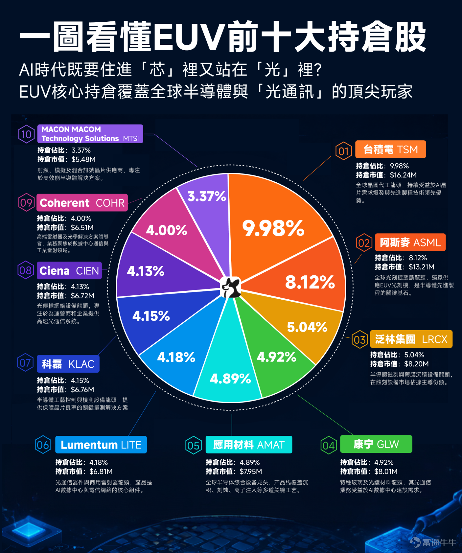 AI主线里除了存储之外，近期最亮眼的关键词之一就是「光通信」。如果说2025年是AI概念的普及之年，那么2026年绝对是AI底层基建业绩全面爆发的兑现之年[Nice]。今年以来，光通信板块走出了极其亮眼的火热行情。为什么光通信这如此火热[疑问]？相信不少阅读过[链接: 牛牛课堂]相关文章的牛友已经其背后逻辑——AI需要的不只是「更强的芯片」，还需要「更快的数据传输」。数据中心里，GPU越多、模型越大，机器之间交换数据的压力就越大，光通信就像AI算力集群里的「高速公路」。 年初至今，美股 $光通信 (LIST23979.US)$ 累计升幅一度超过70%， $康宁 (GLW.US)$ 、 $Lumen Technologies (LUMN.US)$ 、 $Coherent (COHR.US)$ 等美股光通讯核心标的年内实现翻倍且多次刷新历史新高[干杯]；与此同时，港股 $光通信 (LIST24024.HK)$ 也表现得相当亮眼，年初至今涨幅一度超过110%，龙头股 $长飞光纤光缆 (06869.HK)$年初至今最高翻逾4倍[干杯]。这一波光通讯的狂飙行情相...