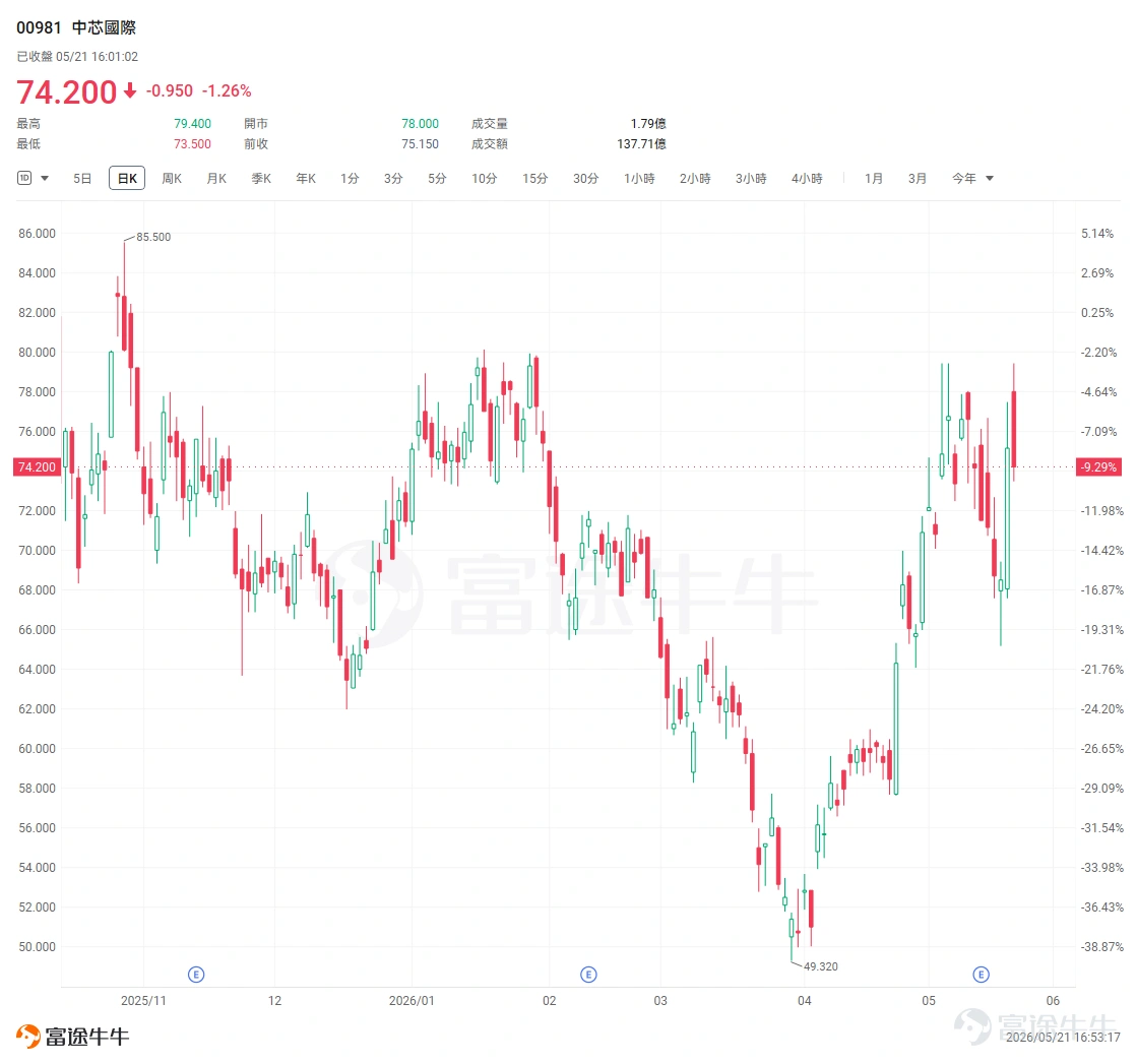 今日港A半導體板塊均有所回落。截止收盤, $中芯國際 (00981.HK)$ 跌1.26%, $華虹半導體 (01347.HK)$ 跌3.61%。 4月以來港股半導體板塊展開一輪強勢上漲,本輪上漲得到了主力資金持續大額淨流入的強力驗證。 而近期因美債收益率高企等宏觀因素,半導體板塊普遍回調。 大漲之後,下一階段行情如何走?是階段性高點還是蓄勢再上?本文將拆解港股半導體板塊背後的上漲原因,爲投資者提供參考。 利用率、價格和訂單能見度同步改善是基礎 中芯國際一季度收入約25億美元,同比增長約12%,毛利率20.1%,產能利用率93.1%。更關鍵的是,公司給出二季度收入環比增長14%至16%、毛利率20%至22%的指引。主要驅動力是ASP提升、產品組合改善、部分產能緊張,花旗在報告中將中芯評級上調至買入,目標價從75港元上調到90港元,核心依據就是利用率、價格和訂單能見度同步改善。 華虹的邏輯則更偏彈性。報告顯示,華虹中國區收入同比增長18.7%,MCU、PMIC、嵌入式存儲、獨立式閃存、IGBT、智能卡芯片等方向都有增長。管理層預計部分緊缺平台存在漲價空...
