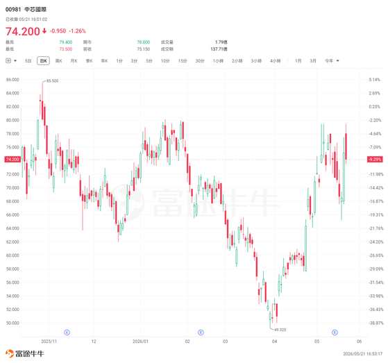 From a sharp rally to a pullback, where does the Hong Kong semiconductor market stand now?