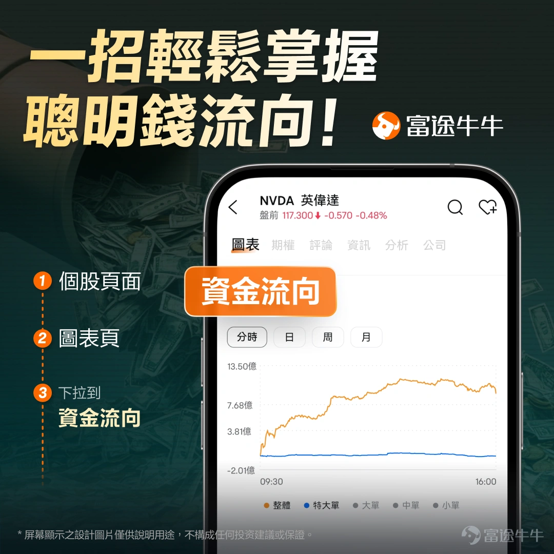 今日港A半導體板塊均有所回落。截止收盤, $中芯國際 (00981.HK)$ 跌1.26%, $華虹半導體 (01347.HK)$ 跌3.61%。 4月以來港股半導體板塊展開一輪強勢上漲,本輪上漲得到了主力資金持續大額淨流入的強力驗證。 而近期因美債收益率高企等宏觀因素,半導體板塊普遍回調。 大漲之後,下一階段行情如何走?是階段性高點還是蓄勢再上?本文將拆解港股半導體板塊背後的上漲原因,爲投資者提供參考。 利用率、價格和訂單能見度同步改善是基礎 中芯國際一季度收入約25億美元,同比增長約12%,毛利率20.1%,產能利用率93.1%。更關鍵的是,公司給出二季度收入環比增長14%至16%、毛利率20%至22%的指引。主要驅動力是ASP提升、產品組合改善、部分產能緊張,花旗在報告中將中芯評級上調至買入,目標價從75港元上調到90港元,核心依據就是利用率、價格和訂單能見度同步改善。 華虹的邏輯則更偏彈性。報告顯示,華虹中國區收入同比增長18.7%,MCU、PMIC、嵌入式存儲、獨立式閃存、IGBT、智能卡芯片等方向都有增長。管理層預計部分緊缺平台存在漲價空...