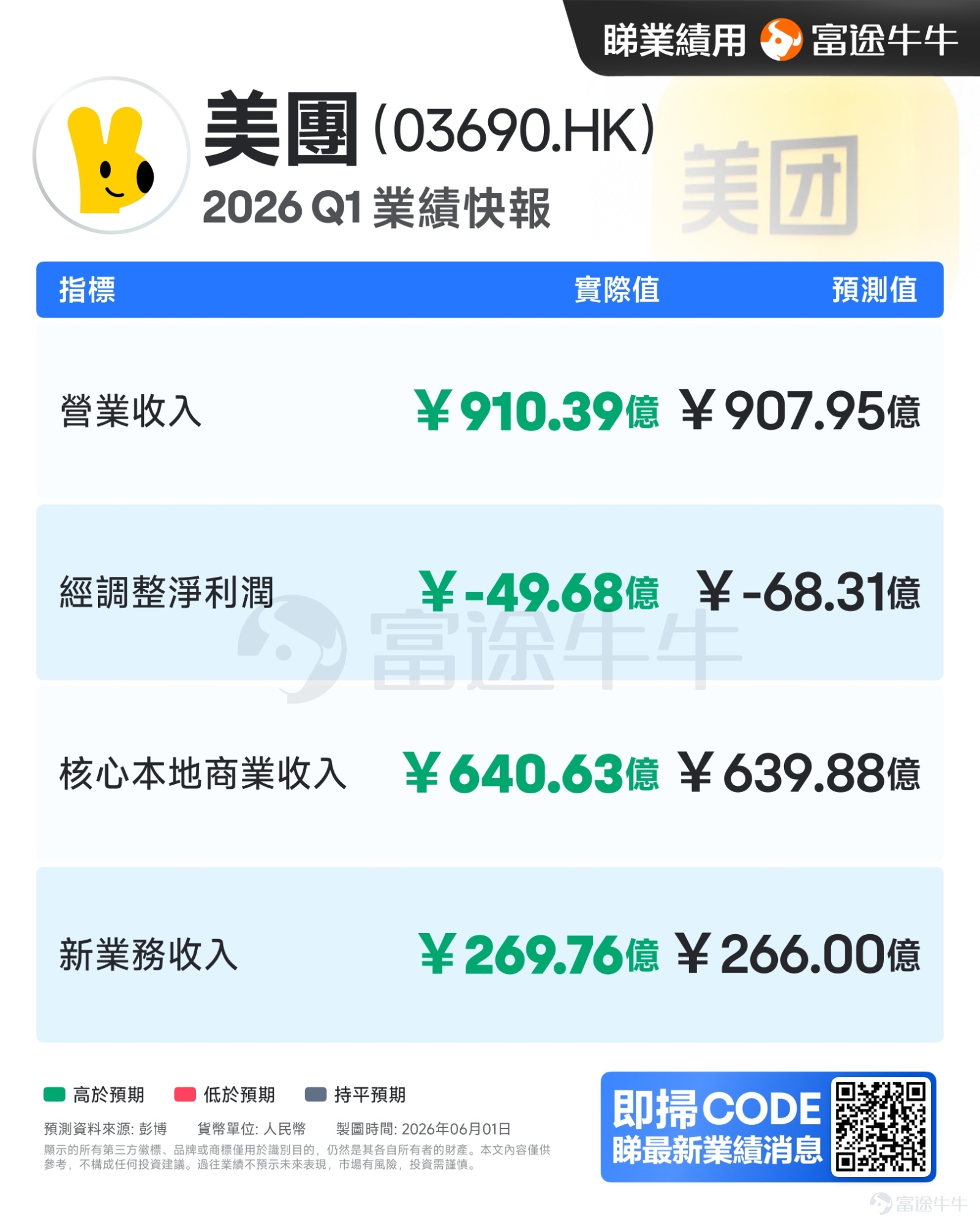 今天港股终于打了一场漂亮的反击。 6月2日周二盘中， $恒生科技指數 (800700.HK)$ 盘中一度大涨超3%，腾讯、阿里、美团等大型科技股集体走强。其中，$美團-W (03690.HK)$ 涨幅一度最为突出，腾讯、阿里也明显反弹，带动恒科指数重新站回市场关注区间。 这波上涨之所以值得看，是因为它和过去一段时间的港股行情形成了很大反差：今年以来，港股并不是没有热点，AI硬件、半导体、创新药、部分新经济新股都曾轮番活跃，但腾讯、阿里、美团这些老牌互联网龙头反而长期偏弱，恒生科技指数也明显跑输很多AI相关资产。 今天这根大阳线，本质上不是单一利好刺激，而是几个因素一起发酵：低位超跌修复、平台经济业绩担忧缓和、AI重估预期升温，以及资金开始重新寻找港股科技里的低位大票。 这次恒科上涨，更像是一次跌多了之后的集中修复，短线情绪明显改善，但还不能直接等同于新一轮主升浪已经确认。 对普通投资者来说，当前可以重新关注港股科技，但操作上更适合“分批、ETF优先、龙头择机”，不适合看到大涨后一次性追高。 港股科技权重为什么今天突然涨？ 第一，...