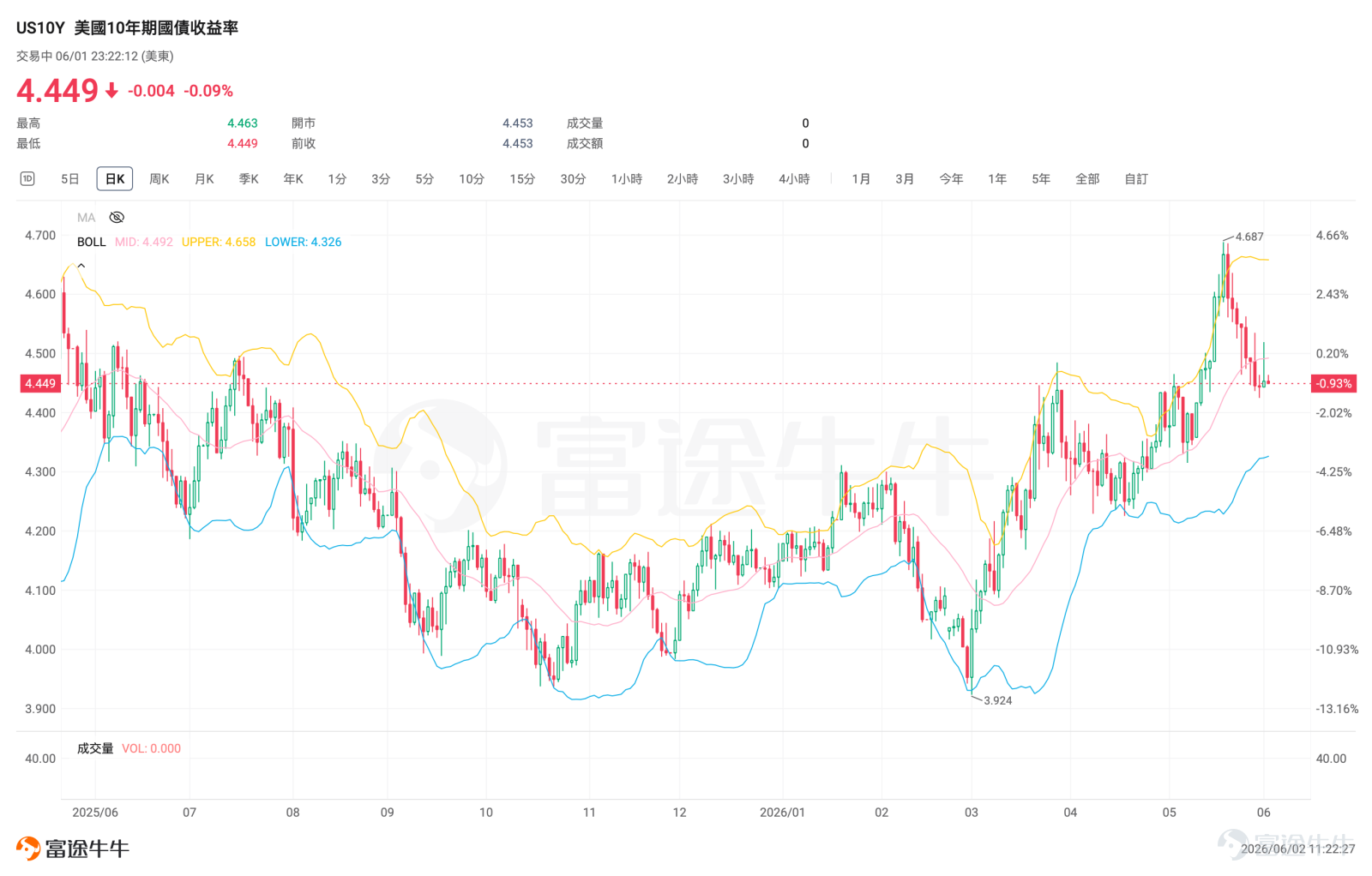 今天港股终于打了一场漂亮的反击。 6月2日周二盘中， $恒生科技指數 (800700.HK)$ 盘中一度大涨超3%，腾讯、阿里、美团等大型科技股集体走强。其中，$美團-W (03690.HK)$ 涨幅一度最为突出，腾讯、阿里也明显反弹，带动恒科指数重新站回市场关注区间。 这波上涨之所以值得看，是因为它和过去一段时间的港股行情形成了很大反差：今年以来，港股并不是没有热点，AI硬件、半导体、创新药、部分新经济新股都曾轮番活跃，但腾讯、阿里、美团这些老牌互联网龙头反而长期偏弱，恒生科技指数也明显跑输很多AI相关资产。 今天这根大阳线，本质上不是单一利好刺激，而是几个因素一起发酵：低位超跌修复、平台经济业绩担忧缓和、AI重估预期升温，以及资金开始重新寻找港股科技里的低位大票。 这次恒科上涨，更像是一次跌多了之后的集中修复，短线情绪明显改善，但还不能直接等同于新一轮主升浪已经确认。 对普通投资者来说，当前可以重新关注港股科技，但操作上更适合“分批、ETF优先、龙头择机”，不适合看到大涨后一次性追高。 港股科技权重为什么今天突然涨？ 第一，...