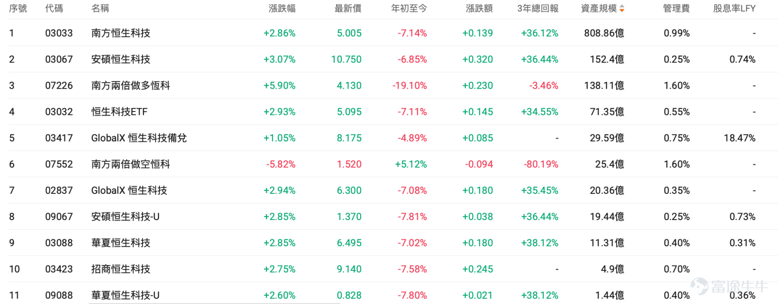 今天港股终于打了一场漂亮的反击。 6月2日周二盘中， $恒生科技指數 (800700.HK)$ 盘中一度大涨超3%，腾讯、阿里、美团等大型科技股集体走强。其中，$美團-W (03690.HK)$ 涨幅一度最为突出，腾讯、阿里也明显反弹，带动恒科指数重新站回市场关注区间。 这波上涨之所以值得看，是因为它和过去一段时间的港股行情形成了很大反差：今年以来，港股并不是没有热点，AI硬件、半导体、创新药、部分新经济新股都曾轮番活跃，但腾讯、阿里、美团这些老牌互联网龙头反而长期偏弱，恒生科技指数也明显跑输很多AI相关资产。 今天这根大阳线，本质上不是单一利好刺激，而是几个因素一起发酵：低位超跌修复、平台经济业绩担忧缓和、AI重估预期升温，以及资金开始重新寻找港股科技里的低位大票。 这次恒科上涨，更像是一次跌多了之后的集中修复，短线情绪明显改善，但还不能直接等同于新一轮主升浪已经确认。 对普通投资者来说，当前可以重新关注港股科技，但操作上更适合“分批、ETF优先、龙头择机”，不适合看到大涨后一次性追高。 港股科技权重为什么今天突然涨？ 第一，...