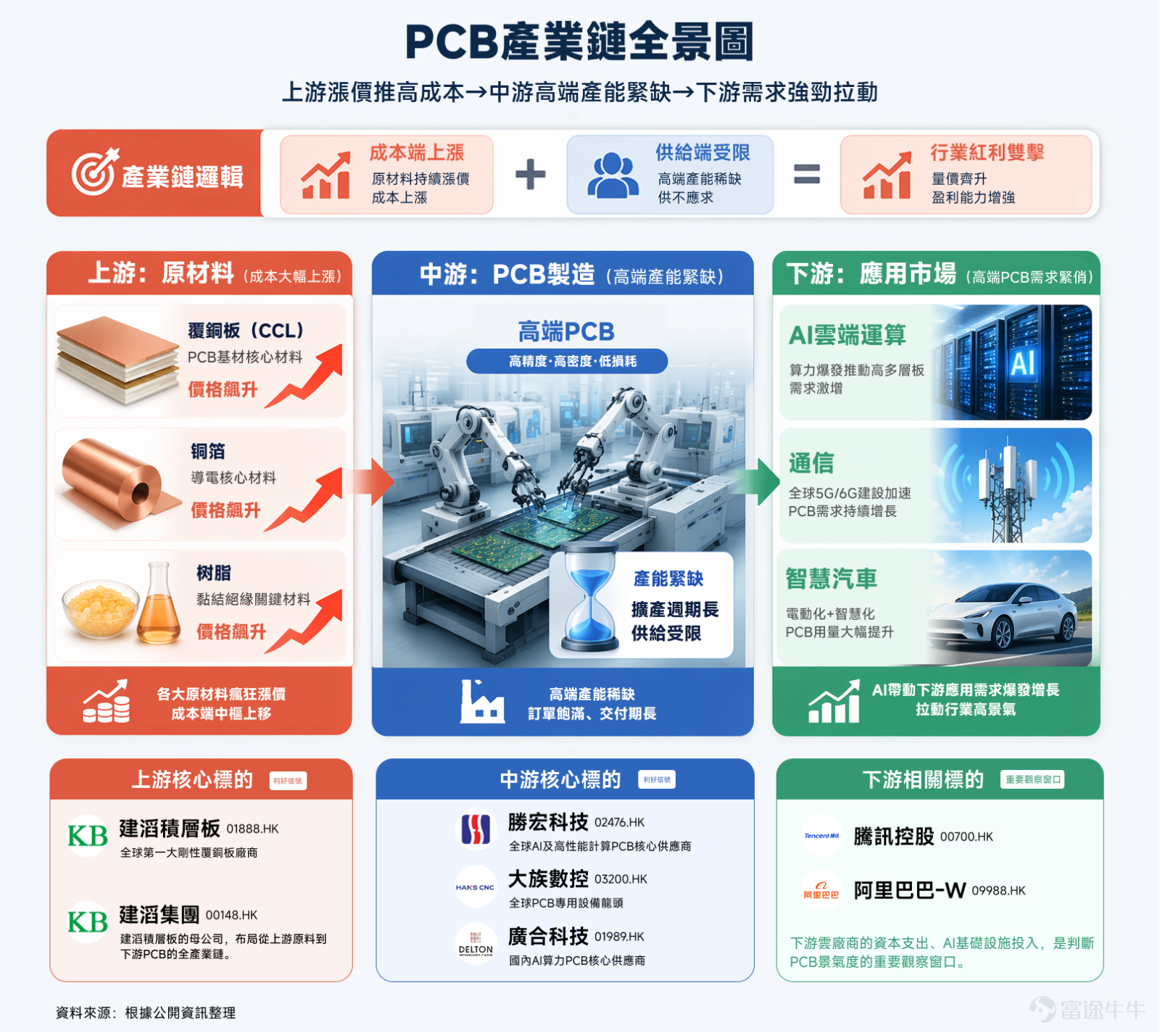 近期，PCB成爲市場裏的「熱點風向」。很多新手牛友可能一頭霧水[疑問]：PCB是什麼？聽起來像個冷門製造業，怎麼突然就成了市場香餑餑？但實際上，這個賽道最近真的「贏麻了」：港股 $PCB概念 (LIST24125.HK)$年內漲幅近200%，港股PCB核心標的 $建滔積層板 (01888.HK)$年內翻近6倍！大資金瘋狂湧入，產品全線漲價，這背後到底藏着什麼財富密碼？牛牛今天帶大家扒一扒PCB這條「神仙賽道」[壞笑]。 PCB到底是什麼？爲什麼AI時代無法離開它？ PCB，全稱是Printed Circuit Board，中文名稱爲印製電路板。它是電子元器件的支撐體，也是電子元器件之間實現電氣連接的載體。業內給它起了個外號叫 「電子產品之母」，言外之意就是所有電子設備都離不開它。 想象一下，如果把一臺電腦、一部手機或者一臺AI服務器比作一座繁華的城市，那麼裏面的各種芯片（CPU、GPU）、電容、電阻就像是城市裏的一座座重要建築。這些建築之間怎麼互通有無呢？這就需要修「高速公路」和「立交橋」把它們連接起來，讓電流和數據信號...
