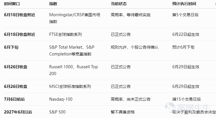 截至6月16日， $SpaceX (SPCX.US)$ 收於 201.80美元，較135美元IPO價已經上漲約49.5%，市值約2.66萬億美元，已經超越亞馬遜，成爲美股的第五大公司。盤中最高衝到225.64美元，隨後回吐大部分漲幅，上漲過程伴隨着天量成交，換手率高達57.99%，突破關鍵價位後，多空雙方爭奪激烈。 三日漲了50%，現在到底貴不貴？ 按當前業績看，價格看起來非常貴。 SpaceX 2025年收入186.74億美元，調整後EBITDA爲65.84億美元，淨虧損約49億美元。以2.66萬億美元市值計算：市銷率約 142倍，市值/調整後EBITDA約403倍； 但如果按華爾街最樂觀的2030年預測看，仍有解釋空間。 據《金融時報》援引高盛向潛在IPO投資者展示的預測模型，高盛預計SpaceX收入可能從2025年的187億美元增至2030年的4740億美元，其中AI業務收入可能達到3220億美元。摩根士丹利的預測相對保守，約爲3300億美元。 這套預測比較激進。從2025年的187億美元增長至2030年的4740億美元，...