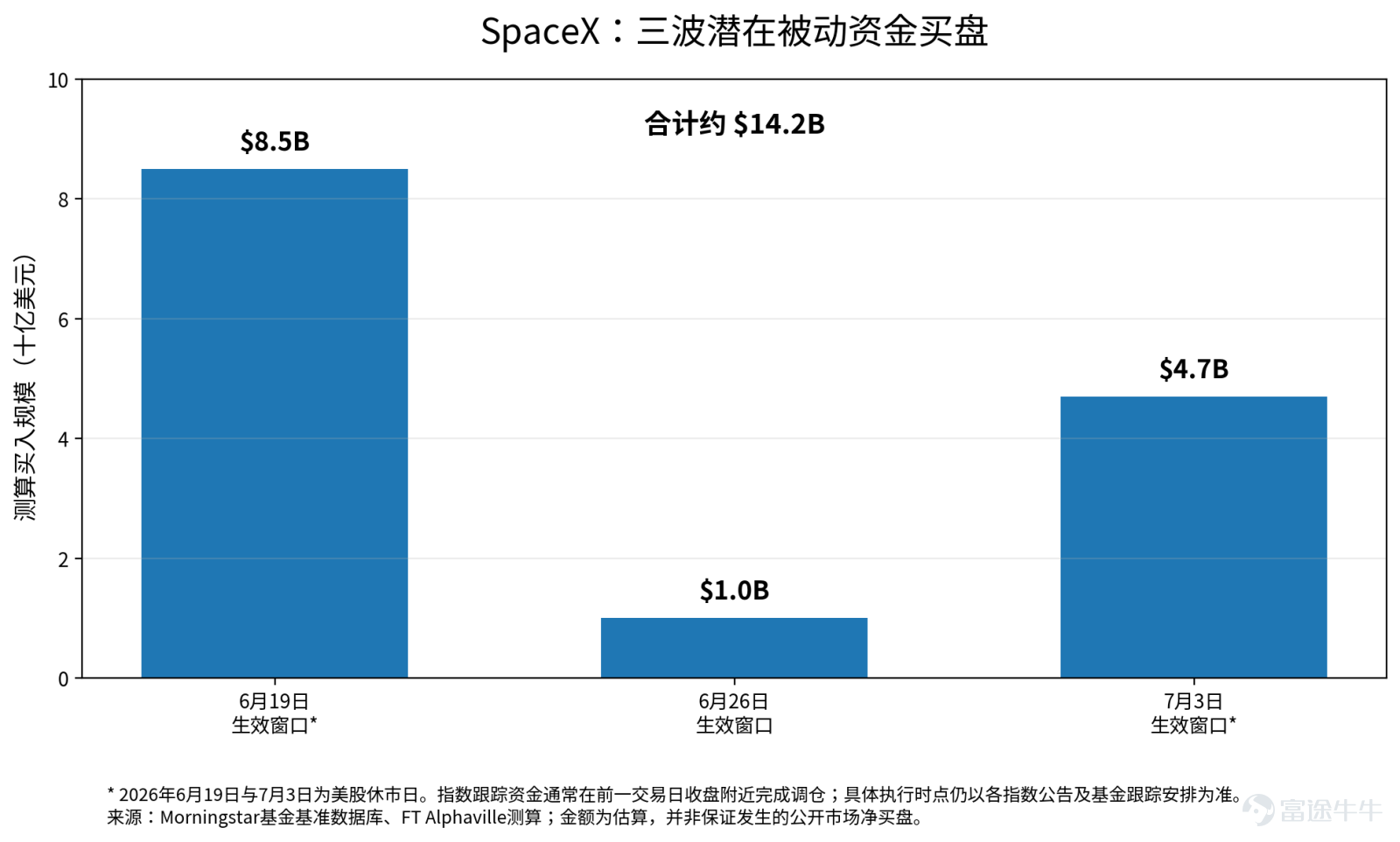 截至6月16日， $SpaceX (SPCX.US)$ 收於 201.80美元，較135美元IPO價已經上漲約49.5%，市值約2.66萬億美元，已經超越亞馬遜，成爲美股的第五大公司。盤中最高衝到225.64美元，隨後回吐大部分漲幅，上漲過程伴隨着天量成交，換手率高達57.99%，突破關鍵價位後，多空雙方爭奪激烈。 三日漲了50%，現在到底貴不貴？ 按當前業績看，價格看起來非常貴。 SpaceX 2025年收入186.74億美元，調整後EBITDA爲65.84億美元，淨虧損約49億美元。以2.66萬億美元市值計算：市銷率約 142倍，市值/調整後EBITDA約403倍； 但如果按華爾街最樂觀的2030年預測看，仍有解釋空間。 據《金融時報》援引高盛向潛在IPO投資者展示的預測模型，高盛預計SpaceX收入可能從2025年的187億美元增至2030年的4740億美元，其中AI業務收入可能達到3220億美元。摩根士丹利的預測相對保守，約爲3300億美元。 這套預測比較激進。從2025年的187億美元增長至2030年的4740億美元，...