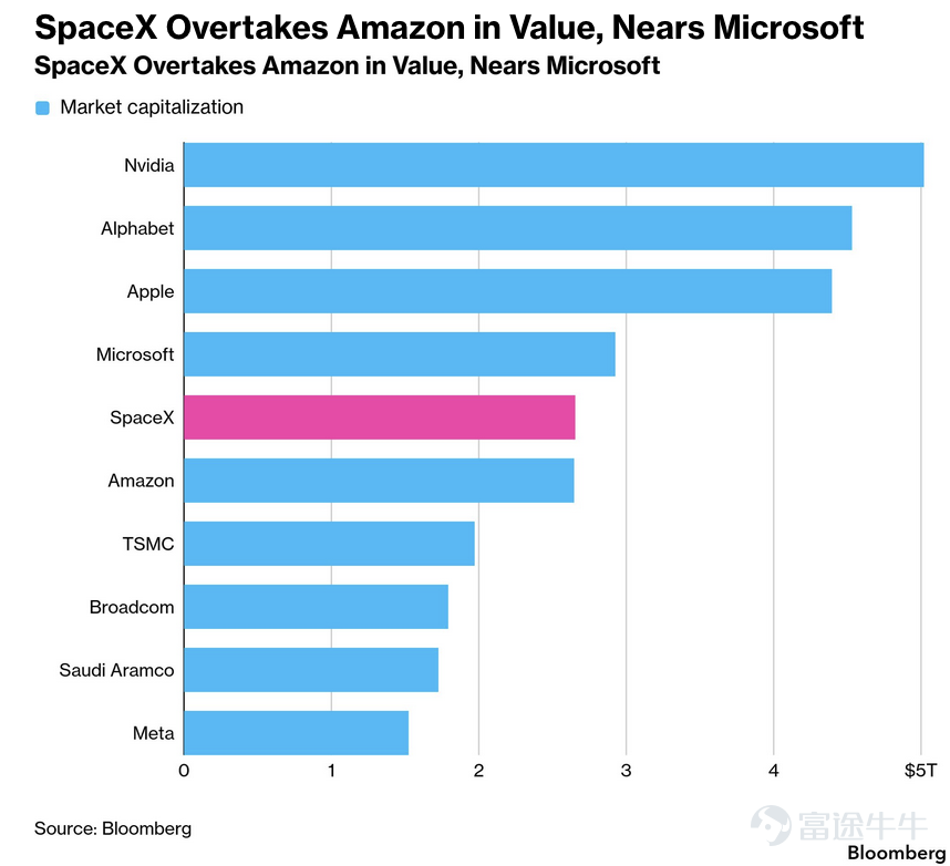 截至6月16日， $SpaceX (SPCX.US)$ 收於 201.80美元，較135美元IPO價已經上漲約49.5%，市值約2.66萬億美元，已經超越亞馬遜，成爲美股的第五大公司。盤中最高衝到225.64美元，隨後回吐大部分漲幅，上漲過程伴隨着天量成交，換手率高達57.99%，突破關鍵價位後，多空雙方爭奪激烈。 三日漲了50%，現在到底貴不貴？ 按當前業績看，價格看起來非常貴。 SpaceX 2025年收入186.74億美元，調整後EBITDA爲65.84億美元，淨虧損約49億美元。以2.66萬億美元市值計算：市銷率約 142倍，市值/調整後EBITDA約403倍； 但如果按華爾街最樂觀的2030年預測看，仍有解釋空間。 據《金融時報》援引高盛向潛在IPO投資者展示的預測模型，高盛預計SpaceX收入可能從2025年的187億美元增至2030年的4740億美元，其中AI業務收入可能達到3220億美元。摩根士丹利的預測相對保守，約爲3300億美元。 這套預測比較激進。從2025年的187億美元增長至2030年的4740億美元，...
