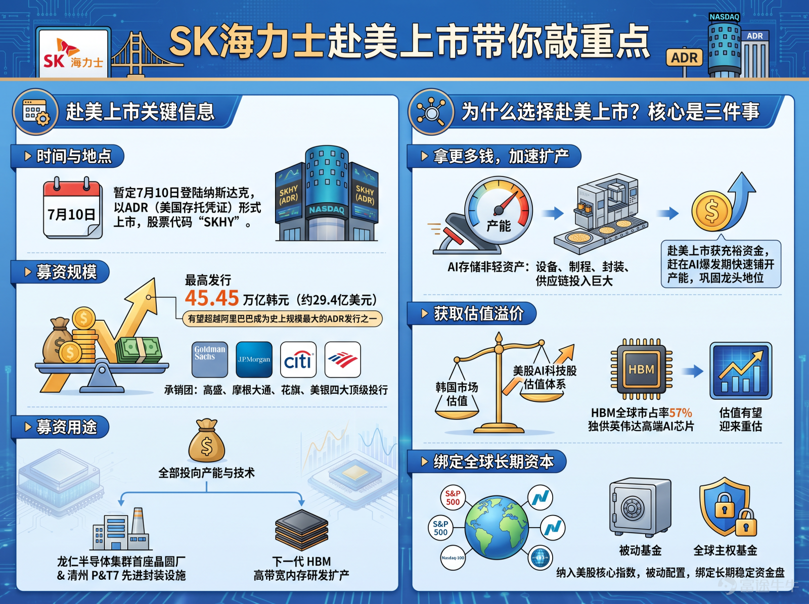 本週存儲板塊的大起大落真是印證了那句老話「風浪越大魚越貴」！前有韓股大幅回調帶崩板塊，後有美光業績超預期疊加SK海力士赴美上市提振板塊信心，再次帶領存儲起飛。 今日存儲半導體爲啥這麼猛？ 今天存儲板塊全線大反彈，港股存儲概念集體反彈， $兆易創新 (03986.HK)$ 再創新高， $南方兩倍做多海力士 (07709.HK)$ 今日盤中最高突破193港元，一舉突破歷史新高，修復前日跌幅； $南方兩倍做多三星電子 (07747.HK)$ 也漲超10%。 今日存儲大反彈背後的核心催化劑在於：美光Q3業績大超預期！美光的業績就是一份行業景氣度的「確認書」。美光最新FY2026 Q3季報顯示，受益於數據中心HBM（高帶寬存儲）需求的持續爆發，營收和利潤雙雙超出華爾街預期，管理層對下季度業績指引也遠超市場預期。這份超預期答卷直接提振市場對存儲超級週期的信心，美光 $美光科技 (MU.US)$ 績後也是一度飆升近18%。 SK海力士赴美上市帶你敲重點 除了SK海力士本週走勢令人驚心動魄外，其赴美上市的...