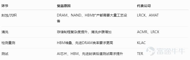 週一美股半導體設備板塊集體走強，核心標的普遍出現明顯拉升： $應用材料 (AMAT.US)$ 漲約10.7%， $科磊 (KLAC.US)$ 漲約12.0%， $泛林集團 (LRCX.US)$ 漲約8.3%， $ACM Research (ACMR.US)$ 漲約13.9%， $泰瑞達 (TER.US)$ 漲約6.3%， $阿斯麥 (ASML.US)$ 漲約4.9%。 Applied Materials週一創歷史新高，主要受到多家券商上調目標價推動，其中Cantor將AMAT目標價從650美元上調至850美元，KeyBanc從550美元上調至750美元，核心邏輯都是AI基礎設施擴張帶動設備需求。 AI擴產的錢，開始流向「賣鏟子」的公司？半導體設備是否可能成爲AI硬件鏈下一階段的新主線？ 如何理解半導體設備股的上漲邏輯？ SEMI於6月11日發佈報告，將2026年全球前端半導體設備市場規模增速預期從此前的16.5%大幅上調至23.5%，達1522億美元。Q1全球半導體設備出貨額達365.5億美元，同比+14%，創下歷史單季度新高。 而 $美光科技 (MU.US)$ 最新業績週期中顯示...