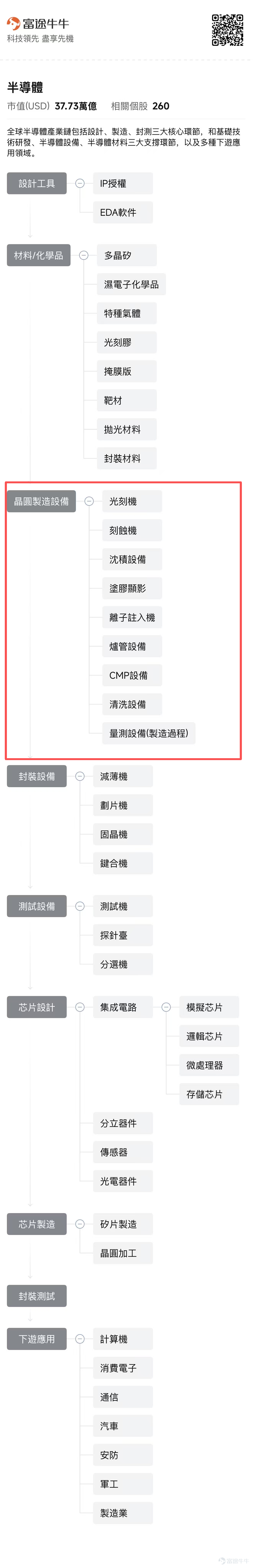 週一美股半導體設備板塊集體走強，核心標的普遍出現明顯拉升： $應用材料 (AMAT.US)$ 漲約10.7%， $科磊 (KLAC.US)$ 漲約12.0%， $泛林集團 (LRCX.US)$ 漲約8.3%， $ACM Research (ACMR.US)$ 漲約13.9%， $泰瑞達 (TER.US)$ 漲約6.3%， $阿斯麥 (ASML.US)$ 漲約4.9%。 Applied Materials週一創歷史新高，主要受到多家券商上調目標價推動，其中Cantor將AMAT目標價從650美元上調至850美元，KeyBanc從550美元上調至750美元，核心邏輯都是AI基礎設施擴張帶動設備需求。 AI擴產的錢，開始流向「賣鏟子」的公司？半導體設備是否可能成爲AI硬件鏈下一階段的新主線？ 如何理解半導體設備股的上漲邏輯？ SEMI於6月11日發佈報告，將2026年全球前端半導體設備市場規模增速預期從此前的16.5%大幅上調至23.5%，達1522億美元。Q1全球半導體設備出貨額達365.5億美元，同比+14%，創下歷史單季度新高。 而 $美光科技 (MU.US)$ 最新業績週期中顯示...
