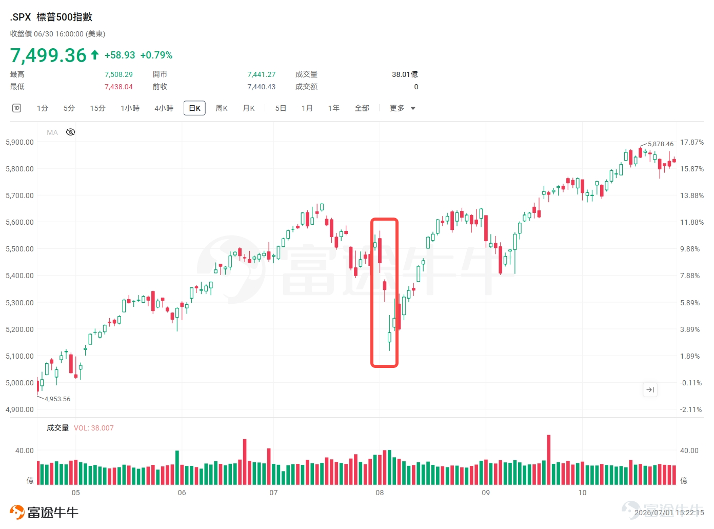 Yesterday marked the final trading day of the first half for US equities, which closed out the period with a scorching-hot performance— $Dow Jones Industrial Average (.DJI.US)$ hitting a new closing high, $PHLX Semiconductor Index (.SOX.US)$ up over 100% for the first half of the year, $SanDisk (SNDK.US)$ and surging 800% in just six months, as hot sectors like AI computing power, optical communications, and CPUs all exploded. But after the euphoria, an even bigger test looms:On Thursday, July 2 at 8:30 p.m. ET, the US June nonfarm payrolls (NFP) report will be released early.。 For many fellow investors newly diving into US stocks,the term 'NFP' often carries an inexplicable sense of dread—as if every time it drops, the market throws a tantrum. Is that really the case?Today, we’ll break it all down clearly. As soon as the NFP is released, does the market collapse? Why was tomorrow's NFP release moved forward?By convention, the U.S. nonfarm payrolls (NFP) report is released on the first Friday of each month. However, this Friday is the U.S. Independence Day holiday, and U.S. stock markets are closed, so the June NFP report has been moved forward toThursday (July 2)for publication. Coincidentally,today (Wednesday), Hong Kong stocks are also closed for the Hong Kong Special Administrative Region Establishment Day, meaning both major markets are each closed for one day over this two-day period. Liquidity is already thin, potentially amplifying the impact of the NFP release. The current market consensus expects around 114,000 new nonfarm payroll jobs in June, with the unemployment rate holding steady at 4.3%. However, White House officials have already 'leaked' ahead of time—Treasury...