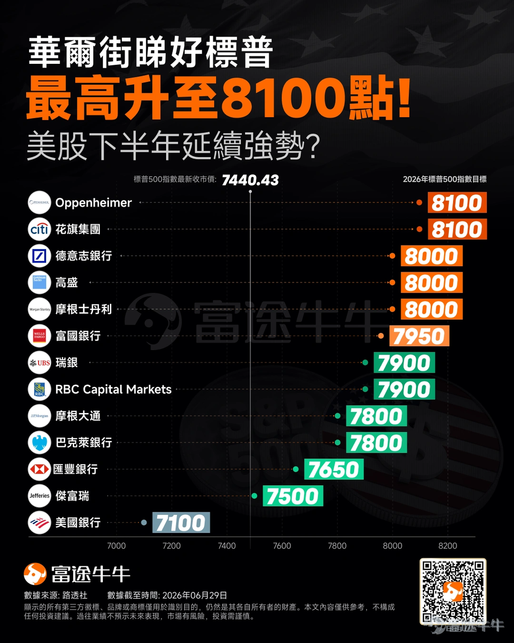 2026年进度条已经悄悄走完一半，今天已迈入2026年投资下半场[加油呀]。刚刚过去的第二季度，各位牛友的账户是不是都跟着美股一起“吃肉”了呢？ 回顾Q2，美股可以说是上演了一场“速度与激情”：美股三大指数以及那些带有“AI光环”的科技股和晶片股，涨得让人直呼“睇唔明但大受震撼”！站在2026年下半年的起点，很多牛友最关心的问题是：美股已经涨了这么多，下半年剧本会如何？下半年有什么值得关注的信号？今天的《ETF大作战》，牛牛和你一起复盘上半年行情并研判下半年市场趋势。 AI持续点火，美股Q2“涨声”不断 受地缘冲突的影响，美股在Q1经历了一波不小回调，但在AI持续点火下，美股三大指数不仅开启反弹并走出了极其强劲的爆发趋势，甚至让人开始有点“恐高”。我们先来看一下美股Q2耀眼的成绩单： $標普500指數 (.SPX.US)$ Q2累计涨幅14.87%，创下2020年以来最佳季度表现[禮花]；$納斯達克綜合指數 (.IXIC.US)$ Q2累计涨幅21.41%，创下2020年以来最佳季度表现[禮花]；$道瓊斯指數 (.DJI.US)$ ...