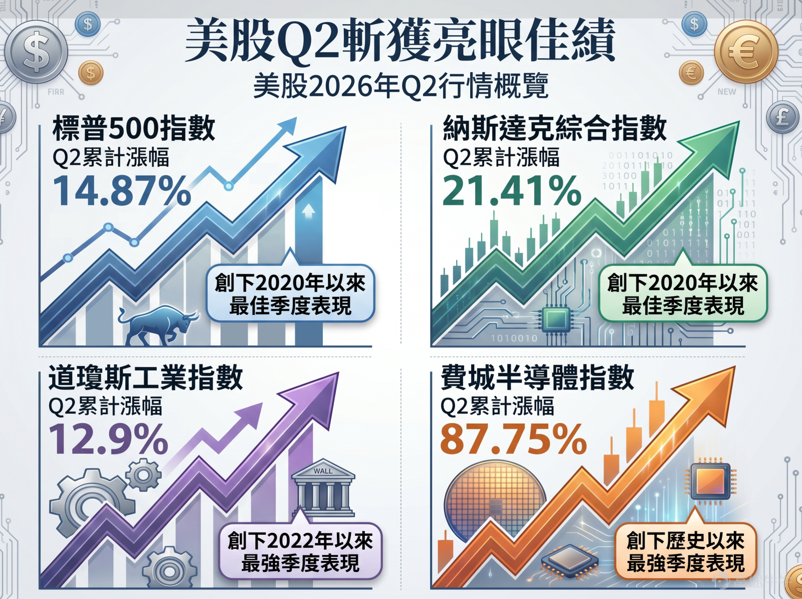 2026年进度条已经悄悄走完一半，今天已迈入2026年投资下半场[加油呀]。刚刚过去的第二季度，各位牛友的账户是不是都跟着美股一起“吃肉”了呢？ 回顾Q2，美股可以说是上演了一场“速度与激情”：美股三大指数以及那些带有“AI光环”的科技股和晶片股，涨得让人直呼“睇唔明但大受震撼”！站在2026年下半年的起点，很多牛友最关心的问题是：美股已经涨了这么多，下半年剧本会如何？下半年有什么值得关注的信号？今天的《ETF大作战》，牛牛和你一起复盘上半年行情并研判下半年市场趋势。 AI持续点火，美股Q2“涨声”不断 受地缘冲突的影响，美股在Q1经历了一波不小回调，但在AI持续点火下，美股三大指数不仅开启反弹并走出了极其强劲的爆发趋势，甚至让人开始有点“恐高”。我们先来看一下美股Q2耀眼的成绩单： $標普500指數 (.SPX.US)$ Q2累计涨幅14.87%，创下2020年以来最佳季度表现[禮花]；$納斯達克綜合指數 (.IXIC.US)$ Q2累计涨幅21.41%，创下2020年以来最佳季度表现[禮花]；$道瓊斯指數 (.DJI.US)$ ...
