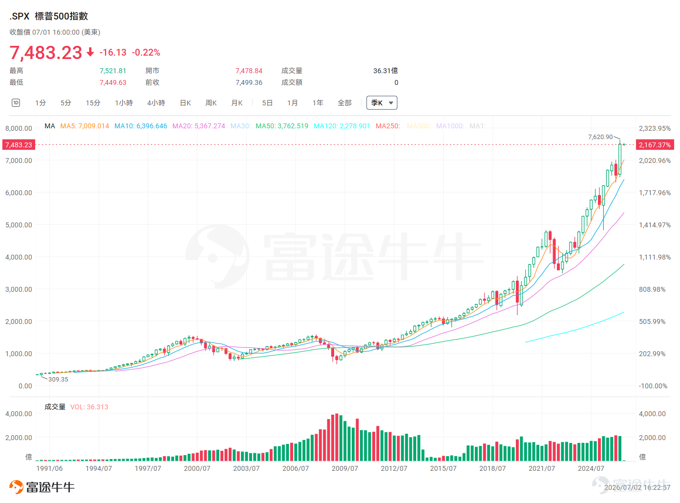 2026年7月1日，美国财政部正式宣布了“特朗普账户”（Trump Accounts，官方代号530A账户）的投资产品组合，这一面向18岁以下美国公民的税收优惠储蓄计划将于7月4日独立日正式启动。 根据美国财政部公告，账户启动时所有资金将默认投入 $SPDR Portfolio S&P 500 ETF (SPYM.US)$ ，这是一只费用率仅0.02%的宽基标普500指数ETF，是市场上成本最低的标普500产品之一。 除了默认的SPYM外，财政部还选定了另外四只低成本指数ETF作为可选项，分别是 $iShares Core S&P 500 ETF (IVV.US)$ 、 $Vanguard Total Stock Market ETF (VTI.US)$ 、 $Spdr Portfolio S&P 1500 Composite Stock Market Etf (SPTM.US)$ 和 $iShares Core S&P Total US Stock Market ETF (ITOT.US)$ 。 值得注意的是，该计划明确禁止加密货币相关资产进入投资菜单，即便特朗普政府此前在政治层面积极拉拢加密行业，并因为发行meme币赚的盆满钵满。 这一政策设计传...
