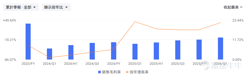 進入2026年7月，全球科技股遭遇了一場突如其來的「倒春寒」。起因是科技巨頭Meta被傳出出售部分算力資源的消息，這本是單一公司的戰略調整，卻在高估值、高擁擠的AI硬件板塊引發了蝴蝶效應，導致全球算力鏈全線暴跌。 在這場泥沙俱下的拋售中，原本被市場寄予厚望、認爲能夠作爲「避風港」的晶圓代工廠—— $中芯國際 (00981.HK)$ 與 $華虹宏力 (01347.HK)$ ，也未能倖免，隨大盤出現明顯回調。賣算力和造芯片的晶圓廠有什麼關係？晶圓廠近期的漲價紅利還能持續嗎？今天我們就帶大家解讀一下港股的「半導體雙雄」。 算力恐慌如何蔓延至晶圓廠？ 當Meta出售算力的消息傳出後，市場最容易聯想到的邏輯是：「是不是AI下游需求沒那麼強了？」、「算力租賃價格是不是要崩了？」。這種擔憂迅速蔓延，首當其衝的是前期漲幅巨大的存儲芯片、光模塊和PCB板。三個賽道在港股的典型代表分別爲兆易創新、長飛光纖光纜和建滔積層板。 值得注意的是，此次回調並非孤立事件，而是延續了6月下旬以來全球芯片股的高波動態勢。 6月24日，韓國KOSPI單...