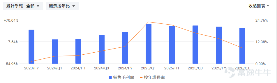 進入2026年7月，全球科技股遭遇了一場突如其來的「倒春寒」。起因是科技巨頭Meta被傳出出售部分算力資源的消息，這本是單一公司的戰略調整，卻在高估值、高擁擠的AI硬件板塊引發了蝴蝶效應，導致全球算力鏈全線暴跌。 在這場泥沙俱下的拋售中，原本被市場寄予厚望、認爲能夠作爲「避風港」的晶圓代工廠—— $中芯國際 (00981.HK)$ 與 $華虹宏力 (01347.HK)$ ，也未能倖免，隨大盤出現明顯回調。賣算力和造芯片的晶圓廠有什麼關係？晶圓廠近期的漲價紅利還能持續嗎？今天我們就帶大家解讀一下港股的「半導體雙雄」。 算力恐慌如何蔓延至晶圓廠？ 當Meta出售算力的消息傳出後，市場最容易聯想到的邏輯是：「是不是AI下游需求沒那麼強了？」、「算力租賃價格是不是要崩了？」。這種擔憂迅速蔓延，首當其衝的是前期漲幅巨大的存儲芯片、光模塊和PCB板。三個賽道在港股的典型代表分別爲兆易創新、長飛光纖光纜和建滔積層板。 值得注意的是，此次回調並非孤立事件，而是延續了6月下旬以來全球芯片股的高波動態勢。 6月24日，韓國KOSPI單...
