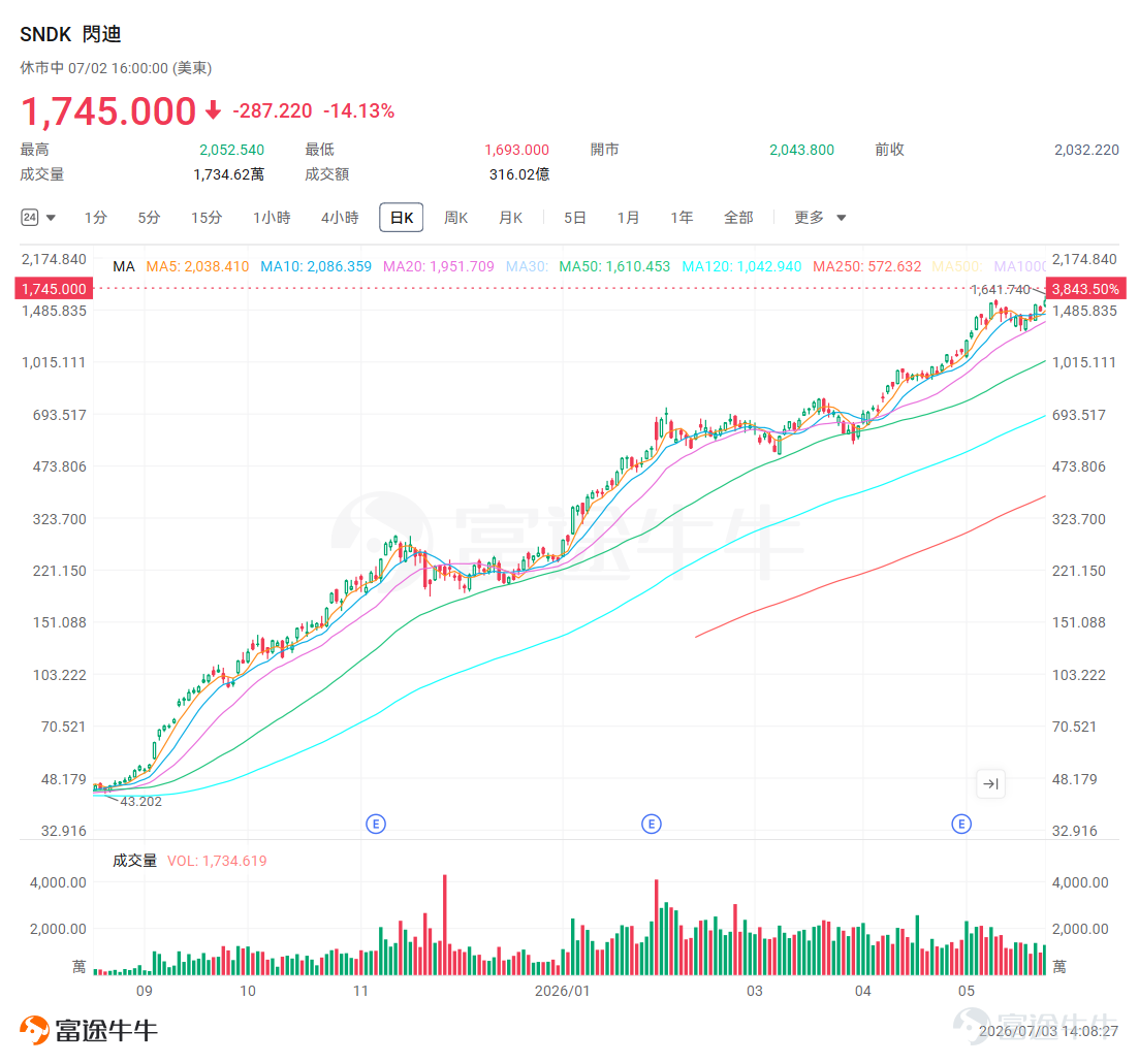 進入2026年7月，全球科技股遭遇了一場突如其來的「倒春寒」。起因是科技巨頭Meta被傳出出售部分算力資源的消息，這本是單一公司的戰略調整，卻在高估值、高擁擠的AI硬件板塊引發了蝴蝶效應，導致全球算力鏈全線暴跌。 在這場泥沙俱下的拋售中，原本被市場寄予厚望、認爲能夠作爲「避風港」的晶圓代工廠—— $中芯國際 (00981.HK)$ 與 $華虹宏力 (01347.HK)$ ，也未能倖免，隨大盤出現明顯回調。賣算力和造芯片的晶圓廠有什麼關係？晶圓廠近期的漲價紅利還能持續嗎？今天我們就帶大家解讀一下港股的「半導體雙雄」。 算力恐慌如何蔓延至晶圓廠？ 當Meta出售算力的消息傳出後，市場最容易聯想到的邏輯是：「是不是AI下游需求沒那麼強了？」、「算力租賃價格是不是要崩了？」。這種擔憂迅速蔓延，首當其衝的是前期漲幅巨大的存儲芯片、光模塊和PCB板。三個賽道在港股的典型代表分別爲兆易創新、長飛光纖光纜和建滔積層板。 值得注意的是，此次回調並非孤立事件，而是延續了6月下旬以來全球芯片股的高波動態勢。 6月24日，韓國KOSPI單...