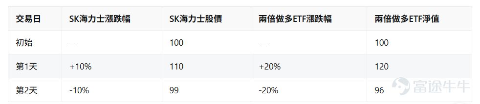 7月初，韓國股市的"槓桿狂歡"正迎來監管的急剎車。今日，韓國央行罕見地對掛鉤三星電子與SK海力士的單股槓桿ETF發出風險警告，態度較此前明顯轉向。這批5月底獲批的產品上線即爆火，單月成交額高達212萬億韓元，佔ETF總成交額逾四分之一。而在港股上市的 $南方兩倍做多海力士 (07709.HK)$ 和 $南方兩倍做多三星電子 (07747.HK)$ 上市時間更早，港股的兩倍做多海力士更是在今年5月成爲全球資金體量最大的個股槓桿ETF。 面對監管層接連示警，普通投資者最關心的問題莫過於：這些槓桿產品還能不能投？週五海力士預計將正式登陸美股，對這些ETF產品又有什麼影響呢？ 韓國央行態度反轉背後 7月5日，韓國央行在回覆議員書面問詢時明確表示，掛鉤三星電子和SK海力士的單股槓桿ETF可能放大市場波動、加劇股市集中風險、強化單邊交易行爲。這是繼韓國金融監督院（FSS）之後，又一家監管機構對這類高風險產品示警。 最值得關注的是立場的轉變。僅僅兩週前，韓國央行在金融穩定報告中還認爲該類產品有助於“提供境內替代品、遏制資本外...