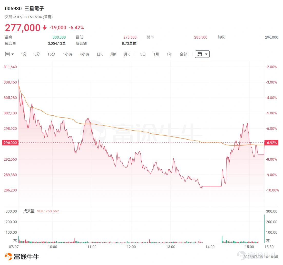昨天(7月7日),全球資本市場上演了一出讓不少投資者直呼「看不懂」的離奇大戲。韓國存儲巨頭 $Samsung Electronics (005930.KR)$ 交出了一份堪稱「歷史級」的業績報告:2026年第二季度合併營收約171萬億韓元,合併營業利潤高達89.4萬億韓元,較上年同期暴增約18.1倍,超出分析師平均預期的84.2萬億韓元。 按理說,這是一份閃耀著金光的「印鈔機」級別財報,股價本該一飛衝天。但市場的反應卻完全相反:三星電子股價當天一度跌超10%,收盘跌幅收窄至6.92%;同門兄弟 $SK Hynix (000660.KR)$ ( $CSOP SK Hynix Daily (2x) Leveraged Product (07709.HK)$ )也受牽連下跌約6%;韓國交易所甚至因 $Korea Composite Index (.KOSPI.KR)$ 大跌再度觸發了熔斷機制。與此同時,當晚美股存儲芯片板塊也跟著集體回調。 很多剛入市的投資者看到這一幕直接懵了——「業績暴增18倍,股價為什麼還暴跌?」別急,今天我們就把這堂「利好出盡」的課徹底講透。看懂下面這四層邏輯,你以後面對財報行情就不會再迷路。 業績在第一層:數字本身講了什麼? 財報最...