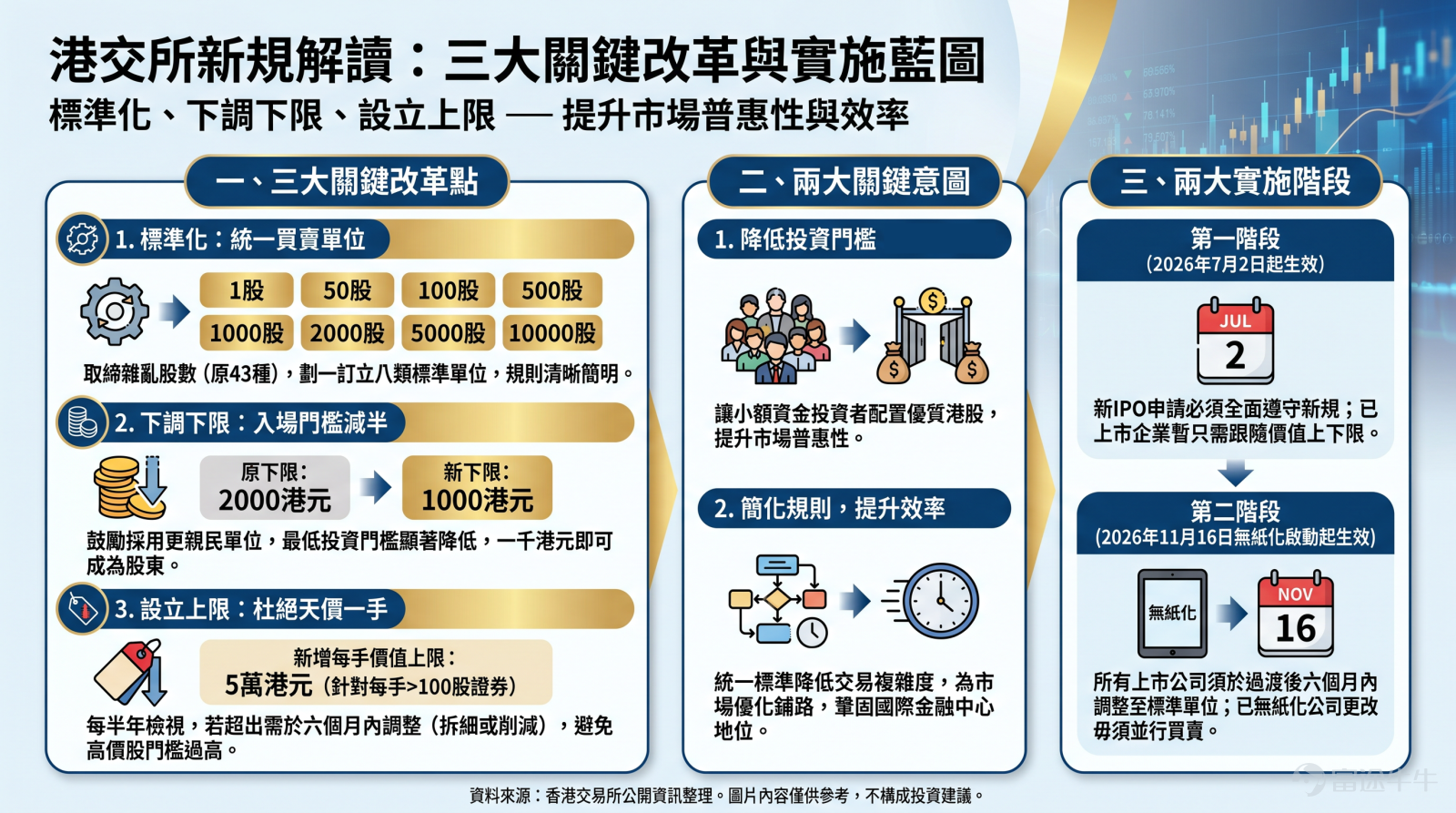相信早前港股晶片、存儲、PCB、CPO等AI產業鏈急升之時，不少牛友都有過類似心路歷程：心儀的熱門AI股一路大升，興奮打開富途牛牛打算跟風「上車」，惟一見最低入場金額即時心淡[驚訝]——「一手竟要花費我一兩個月薪水？門檻何以如此之高？我只係想小額試下水溫啫！」。不過而家有好消息傳出——港交所正式公布：由2026年7月2日起，全面優化每手買賣單位框架！今日熱點五分鐘，牛牛同大家拆解港交所最新規則[NICE]。 以往買港股何以感覺「入場費高」？先認清這三大概念！ 不少初接觸股票的牛友，首次落盤都會遇到幾個專有名詞：港股「每手買賣單位」「每手股數」「每手價值」分別代表甚麼？參考港交所官方釋義：每手買賣單位（Board lot）指特定數量股份的交易單位；每手股數（Board lot unit）指每手買賣單位內包含之股份數目；每手價值（Board lot value）為每手股份數目乘以股價所得之總值。 大家可以用超市銷售牛奶作比喻，不同超市銷售模式各異——美股市場好比超市單瓶裝牛奶，任何品牌均可單瓶購買，隨意揀選；A股市場則多以整箱...