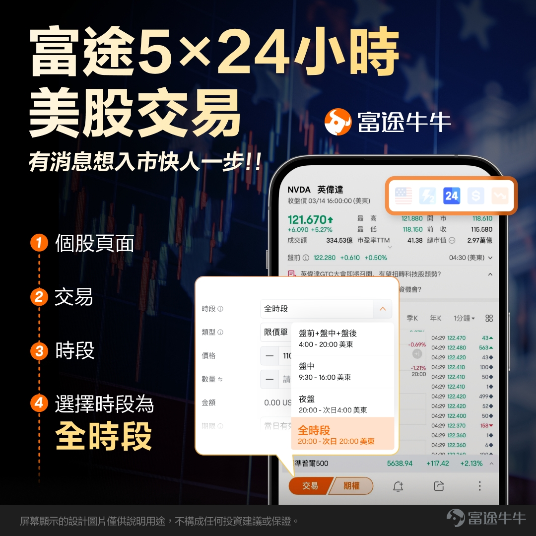 上週五（7月10日）， $SK海力士 (SKHY.US)$正式登陸納斯達克，收盤大漲12.8%，相對韓股形成約17%的顯著溢價。 然而本週一（7月13日），劇情急轉直下： $韓國綜合指數 (.KOSPI.KR)$ 盤中暴跌超8%觸發全面熔斷，SK海力士韓股一度重挫，跌破200萬韓元關口，自6月25日歷史高位累計回調幅度已達33%，港股 $南方東英SK海力士每日槓桿最多(2x)產品 (07709.HK)$ 更是單日暴跌。 就在這大分化的背景下，本週一開始，多款掛鉤SK海力士ADR的槓桿及反向ETF也將從週一起陸續上線交易。這兩者究竟有何本質區別？美股槓桿ETF又隱藏著哪些機遇與風險？本文將為牛友們深度拆解。 美股 vs 港股，槓桿ETF核心差異 在SK海力士美股ADR上市之前，7709是普通投資者參與存儲芯片龍頭槓桿交易的少數便捷渠道，其規模一度突破160億美元，成為全球同類最大。但隨著美股槓桿ETF的直接上線，兩者的底層運作差異或將被徹底放大。 7709採用的是合成模擬策略，透過掉期合約追蹤SK海力士在韓國首爾證券交易所的每日股價...