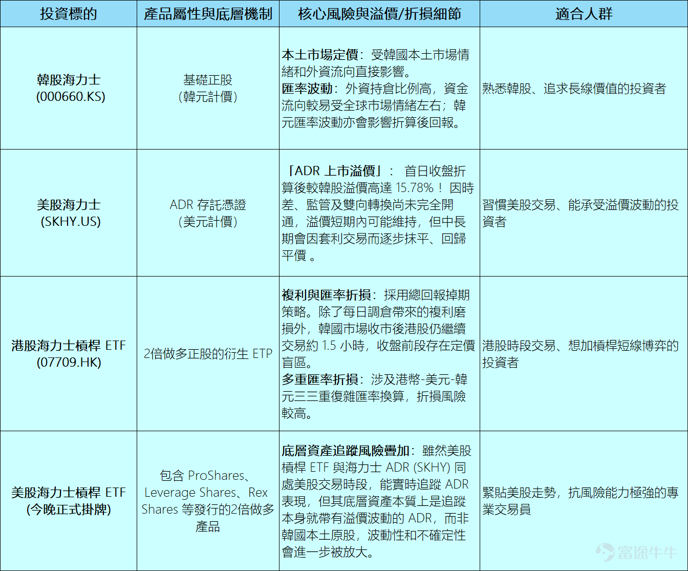 上周五（7月10日），韓國記憶體晶片巨頭$SK海力士 (SKHY.US)$ 正式登陸納斯達克，首日美股開盤即暴漲，最終收報 168.01 美元，較發行價 149 美元大漲 12.76% ！ 正當大家以為穩了的時候，今天（7月13日，星期一）市場直接急速跳水！ $SK海力士 (000660.KR)$ 韓國本土股價收市暴跌逾15%，港股市場的 $南方東英SK海力士每日槓桿最多(2x)產品 (07709.HK)$單日暴跌超過 33%！ 而就在今晚，美股市場還有幾隻掛鉤海力士的槓桿 ETF 也將正式上線交易。 海力士的可投資工具一下子「大爆發」，但不同市場因為資金套利原因，漲跌幅度完全不同，甚至差異巨大！雖然市面上各種資訊都在表示，AI 硬科技需求仍在，基本面依舊強勁，長期景氣度持續看好。但現實例子告訴我們，不是叫「海力士」的都能漲！看著這令人心跳加速的波動，新手投資者到底該怎麼選？ 一、 傻傻分不清？先深入搞懂這四類「海力士」的底層邏輯！ 面對琳瑯滿目的交易代碼，新手很容易買錯。我們不能只看名字，必須深入拆解它們背後底層資產和交易機制的...