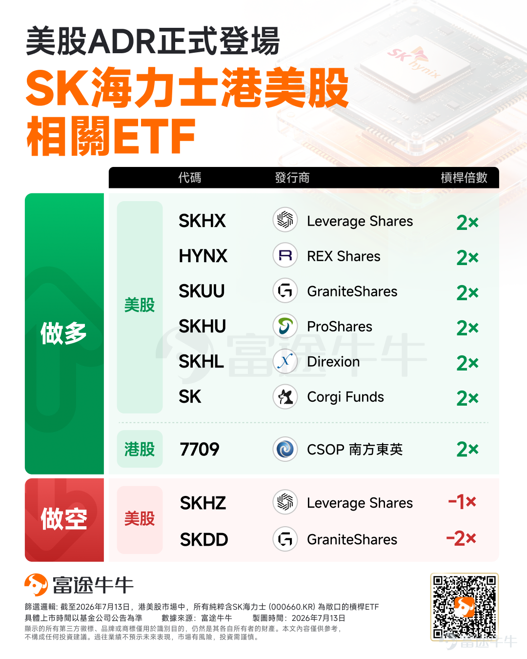 上週五（7月10日）， $SK海力士 (SKHY.US)$正式登陸納斯達克，收盤大漲12.8%，相對韓股形成約17%的顯著溢價。 然而本週一（7月13日），劇情急轉直下： $韓國綜合指數 (.KOSPI.KR)$ 盤中暴跌超8%觸發全面熔斷，SK海力士韓股一度重挫，跌破200萬韓元關口，自6月25日歷史高位累計回調幅度已達33%，港股 $南方東英SK海力士每日槓桿最多(2x)產品 (07709.HK)$ 更是單日暴跌。 就在這大分化的背景下，本週一開始，多款掛鉤SK海力士ADR的槓桿及反向ETF也將從週一起陸續上線交易。這兩者究竟有何本質區別？美股槓桿ETF又隱藏著哪些機遇與風險？本文將為牛友們深度拆解。 美股 vs 港股，槓桿ETF核心差異 在SK海力士美股ADR上市之前，7709是普通投資者參與存儲芯片龍頭槓桿交易的少數便捷渠道，其規模一度突破160億美元，成為全球同類最大。但隨著美股槓桿ETF的直接上線，兩者的底層運作差異或將被徹底放大。 7709採用的是合成模擬策略，透過掉期合約追蹤SK海力士在韓國首爾證券交易所的每日股價...