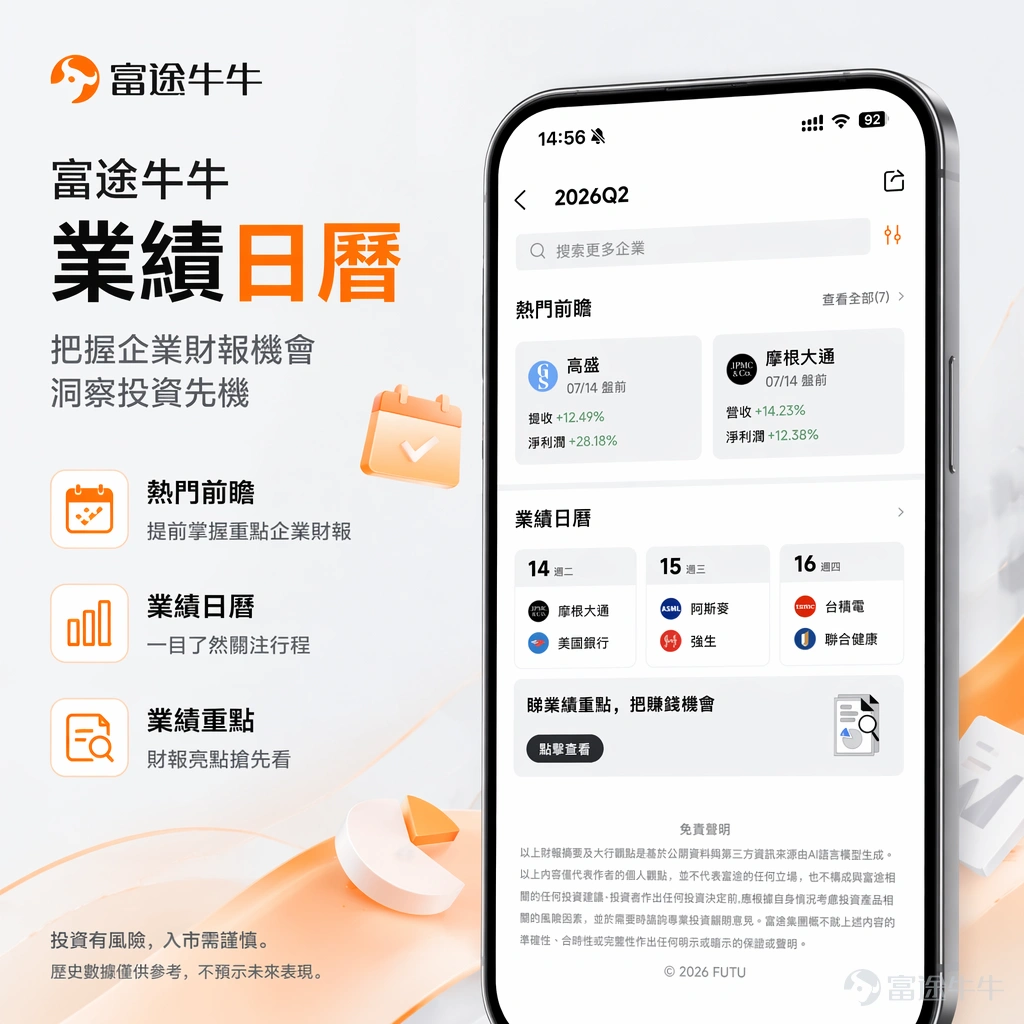 7月14日(星期二),美股Q2業績期將於今晚正式拉開帷幕。 作為傳統的「發令槍」, $摩根大通 (JPM.US)$ 將於美股盤前率先公布2026年第二季度業績。同日放榜的還包括 $美國銀行 (BAC.US)$ 、 $花旗集團 (C.US)$ 、 $高盛 (GS.US)$ 和 $富國銀行 (WFC.US)$ 等華爾街大行。對於投資者來說,業績期不僅是檢驗企業真實成色的試金石,更是下半年倉位布局的關鍵窗口。 這篇文章將帶你由淺入深,梳理本季業績的市場預期、實戰解讀技巧以及後續的關注焦點。 美股Q2盈利有望持續高增,AI仍是勝負手 大多數美股公司的財年通常與自然年一致,Q2業績期集中展示的是企業在4月至6月的業績表現。整個密集發布週期通常會從7月中旬一直延續到8月中旬。 按照華爾街的慣例,大型銀行永遠是業績期的「揭幕戰」。之所以如此,是因為銀行業處於實體經濟的樞紐位置,企業融資、居民消費、信貸擴張與收縮的痕跡,都會如實反映在銀行的資產負債表上。因此,摩根大通等大行的業績,往往被視為整個美股業績期的「溫度計」和美國宏觀經濟的「壓力測試」。 市場...