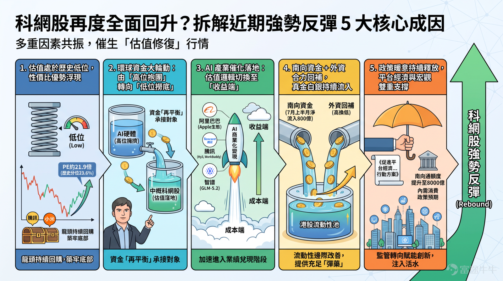 Recently, there’s been a clear style shift in global markets—many fellow investors have likely noticed that the previously surging AI hardware sector has collectively “cooled off,” with related Hong Kong and U.S. stocks showing significant pullbacks.[Sob]Meanwhile, long-dormant China-concept tech stocks have suddenly “stood back up,” quietly staging a rebound and beginning a valuation recovery.[Trick]Has light finally dawned for Hong Kong-listed tech stocks? In today’s 'Hot Topics in 5 Minutes,' we’ll explore how to win this critical rebound battle for tech stocks.[Grin]。 After AI hardware cooled down, are tech stocks quietly making a comeback? On June 26,$Hang Seng TECH Index (800700.HK)$ it briefly fell below the 4,300 mark, hitting a new year-to-date low and even dipping beneath the early April 2023 trough.In just over two weeks, the Hang Seng Tech Index has persistently tested its lows and attempted a rebound; as of the Hong Kong market close on July 21, it has rallied nearly 10% cumulatively!Among them $Star Tech Companies (LIST22886.HK)$ The rebound signal is particularly pronounced: $TENCENT (00700.HK)$ Cumulative rebound of over 12%; $NTES (09999.HK)$ Cumulative rebound of over 14%;$XIAOMI-W (01810.HK)$ Cumulative rebound of over 22%; $JD-SW (09618.HK)$ Cumulative rebound of over 22%; $BABA-W (09988.HK)$ Cumulative rebound of over 23%; $MEITUAN-W (03690.HK)$ Cumulative rebound of over 28%...