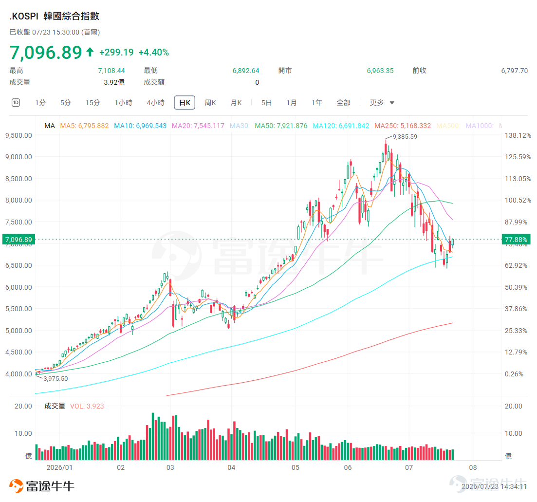 最近可能不少投資者都有這樣的感慨：「難道主力資金在盯著我的賬戶操作嗎？」尤其是進入7月以來，全球資本市場的波動明顯加大，熱門的AI賽道更是經常上演「過山車」行情，前一天暴跌熔斷，後一天又暴力反彈。這種劇烈震盪讓許多投資者感到無所適從。 其實，並沒有人在監視你的賬戶，感受到的「兩頭挨打」，本質上是市場結構、資金博弈與人性弱點共同作用的結果。今天，我們就結合近期的真實行情，來拆解這背後的邏輯，並探討普通投資者該如何應對。 行情波動為何如此劇烈？ 如果你關注了近期的全球資本市場，會發現AI和半導體板塊的波動堪稱魔幻。以韓國股市為例，上半年 $韓國綜合指數 (.KOSPI.KR)$ 在AI存儲晶片景氣爆發的帶動下一路狂飆，半年漲幅一度超過100%，指數一度衝上9385點的歷史高位。然而進入6月中旬以來，行情直接掉頭，指數頻繁觸發熔斷機制，單日大幅漲跌成為常態。 美股科技板塊同樣未能倖免。2026年上半年，美股存儲晶片、半導體設備與材料板塊累計漲幅驚人， $費城半導體指數 (.SOX.US)$ 半年漲超100%。但在6月至7月期間，美股科技股...