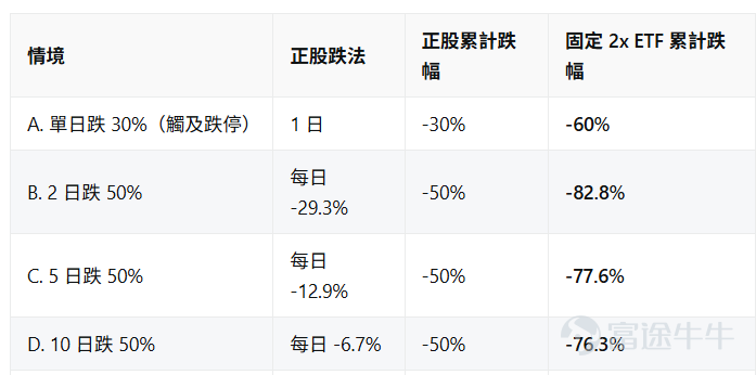 Recently, global tech stocks—particularly those in the semiconductor sector—have experienced sharp volatility, and leveraged ETFs tracking individual stocks such as $CSOP SK Hynix Daily Max (2x) Leveraged Product (07709.HK)$ have undoubtedly become the absolute focal point of market attention. From plunging from all-time highs to shocking reports of a trader misappropriating funds leading to a blow-up, and now sudden rule changes by Hong Kong’s Securities and Futures Commission (SFC), this once high-flying leveraged ETF—which at its peak surpassed Tracker Fund of Hong Kong (2800.HK) in size—is now facing a complete overhaul of its operating rules. Lately, many fellow investors have been asking: Is 7709 about to get 'disconnected'? What exactly is this 'flexible leverage' taking effect next month? Could it be that regulators and fund managers don’t want us to recover our losses now that the price has dropped? Today, we’ll cut through the confusion and explain—in plain language—the real rationale behind these rule changes and how ordinary investors should respond going forward. Latest Statement from 7709: Game Rules Change Starting Next Monday This week, the 2x Leveraged Long SK Hynix ETF released a major announcement. In response to the SFC’s revised "Circular on Listed Structured Products" dated July 24, several of its daily leveraged and inverse productswill officially adopt a 'flexible leverage structure' starting August 3, 2026 (next Monday). Source: CSOP Specifically, this adjustment includes the following key points: Leverage ratio will no longer be fixed at 2x: Originally, the core selling point of 7709 was its 'fixed 2x' tracking of SK Hynix...