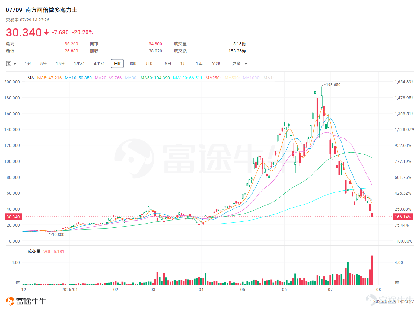 Recently, global tech stocks—particularly those in the semiconductor sector—have experienced sharp volatility, and leveraged ETFs tracking individual stocks such as $CSOP SK Hynix Daily Max (2x) Leveraged Product (07709.HK)$ have undoubtedly become the absolute focal point of market attention. From plunging from all-time highs to shocking reports of a trader misappropriating funds leading to a blow-up, and now sudden rule changes by Hong Kong’s Securities and Futures Commission (SFC), this once high-flying leveraged ETF—which at its peak surpassed Tracker Fund of Hong Kong (2800.HK) in size—is now facing a complete overhaul of its operating rules. Lately, many fellow investors have been asking: Is 7709 about to get 'disconnected'? What exactly is this 'flexible leverage' taking effect next month? Could it be that regulators and fund managers don’t want us to recover our losses now that the price has dropped? Today, we’ll cut through the confusion and explain—in plain language—the real rationale behind these rule changes and how ordinary investors should respond going forward. Latest Statement from 7709: Game Rules Change Starting Next Monday This week, the 2x Leveraged Long SK Hynix ETF released a major announcement. In response to the SFC’s revised "Circular on Listed Structured Products" dated July 24, several of its daily leveraged and inverse productswill officially adopt a 'flexible leverage structure' starting August 3, 2026 (next Monday). Source: CSOP Specifically, this adjustment includes the following key points: Leverage ratio will no longer be fixed at 2x: Originally, the core selling point of 7709 was its 'fixed 2x' tracking of SK Hynix...