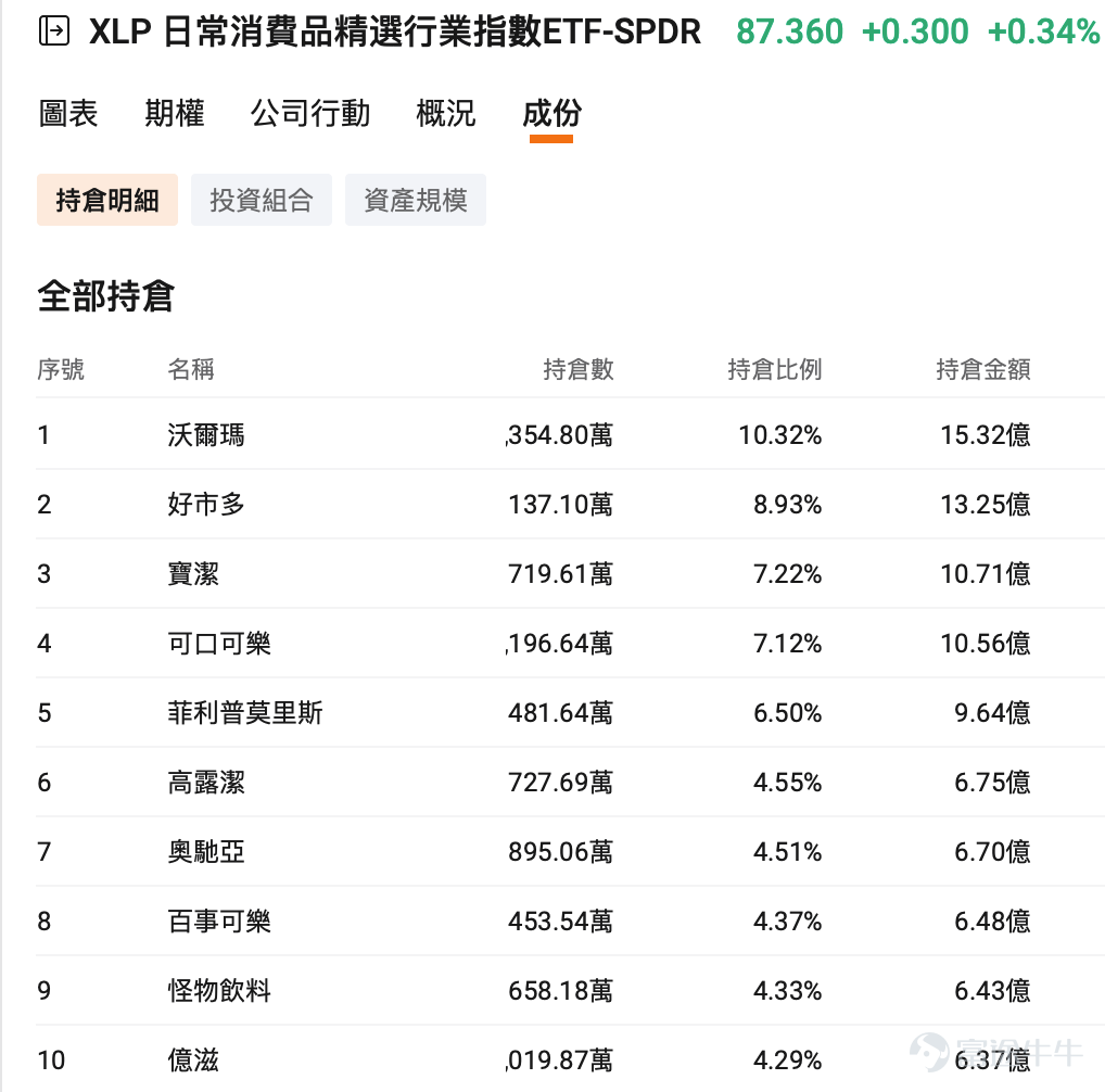 牛友們大家好，最近一段時間，投資美股的朋友最直接的感受可能是：AI、半導體跌得很痛，但整個市場並沒有一起倒下，看大盤指數也只能算階段小幅回調。 當市場開始重新審視AI資本開支、科技股估值及盈利兌現速度時，部分資金從前期最擁擠的科技板塊流出，轉向醫療、必需消費、能源等盈利來源不同的行業。 這次板塊輪動，也提醒我們一件很重要的事：所謂分散投資，不只是多買幾隻股票，而是讓投資組合擁有不同的行業及收益來源。 買了5隻科技股，風險可能仍然只有一種 同時持有晶片、記憶體、伺服器、雲端運算及電動車，看起來已經投資了多間不同公司。 但這些資產背後，可能仍然共同受到AI資本開支、科技股估值、長端利率及市場風險偏好影響。因此，當科技主線轉弱時，多隻科技股仍可能同時下跌。 真正的分散，不只看持股數量，也要看這些公司的行業、盈利模式及價格驅動因素是否不同。 科技跌，不代表所有行業都在跌 近期的市場表現，正好展示了這種差異。 6月下旬以來，$半導體指數ETF-VanEck (SMH.US)$ 自高位回調超20%，但是同期醫療及必需消費...