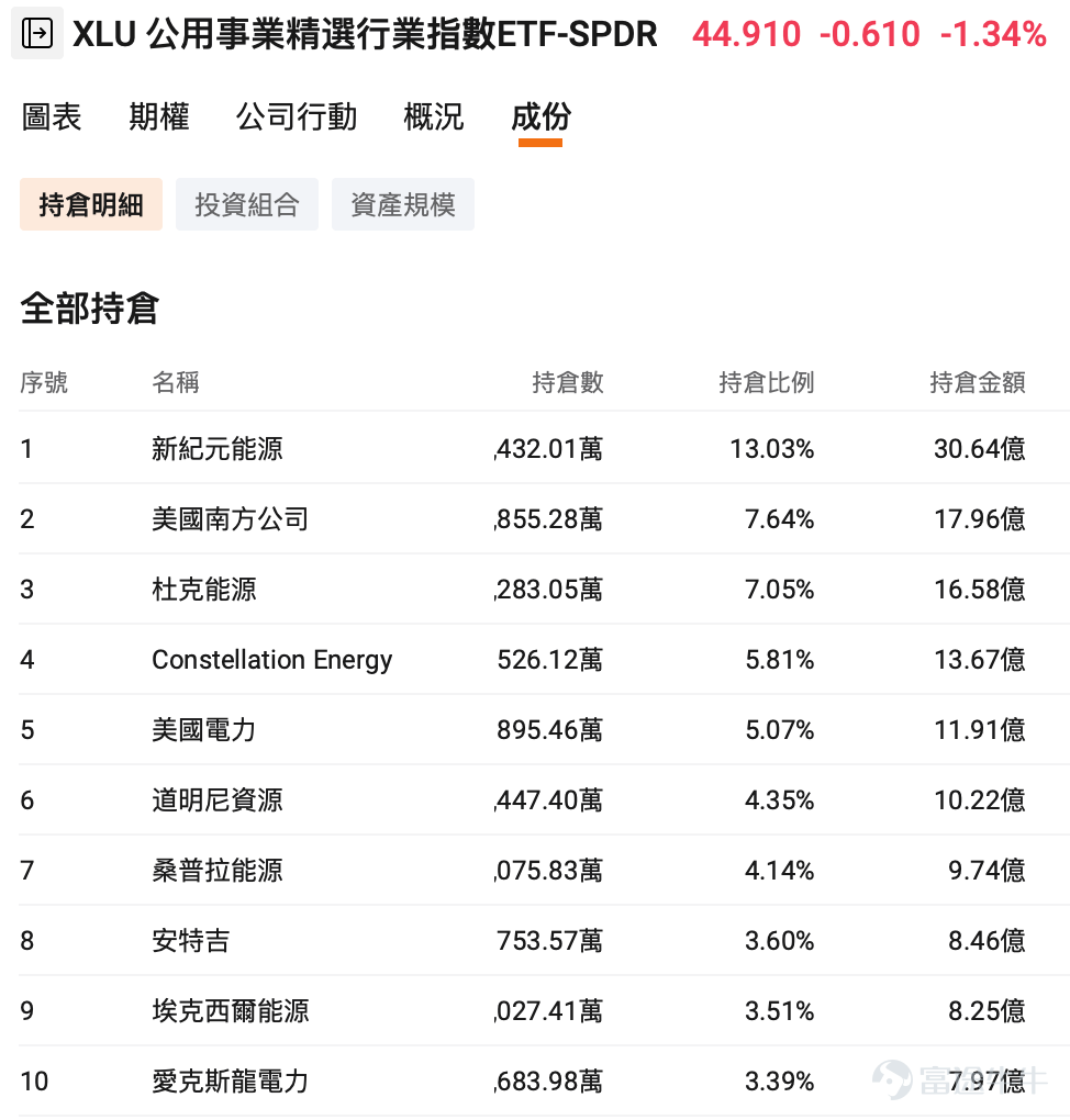 牛友們大家好，最近一段時間，投資美股的朋友最直接的感受可能是：AI、半導體跌得很痛，但整個市場並沒有一起倒下，看大盤指數也只能算階段小幅回調。 當市場開始重新審視AI資本開支、科技股估值及盈利兌現速度時，部分資金從前期最擁擠的科技板塊流出，轉向醫療、必需消費、能源等盈利來源不同的行業。 這次板塊輪動，也提醒我們一件很重要的事：所謂分散投資，不只是多買幾隻股票，而是讓投資組合擁有不同的行業及收益來源。 買了5隻科技股，風險可能仍然只有一種 同時持有晶片、記憶體、伺服器、雲端運算及電動車，看起來已經投資了多間不同公司。 但這些資產背後，可能仍然共同受到AI資本開支、科技股估值、長端利率及市場風險偏好影響。因此，當科技主線轉弱時，多隻科技股仍可能同時下跌。 真正的分散，不只看持股數量，也要看這些公司的行業、盈利模式及價格驅動因素是否不同。 科技跌，不代表所有行業都在跌 近期的市場表現，正好展示了這種差異。 6月下旬以來，$半導體指數ETF-VanEck (SMH.US)$ 自高位回調超20%，但是同期醫療及必需消費...